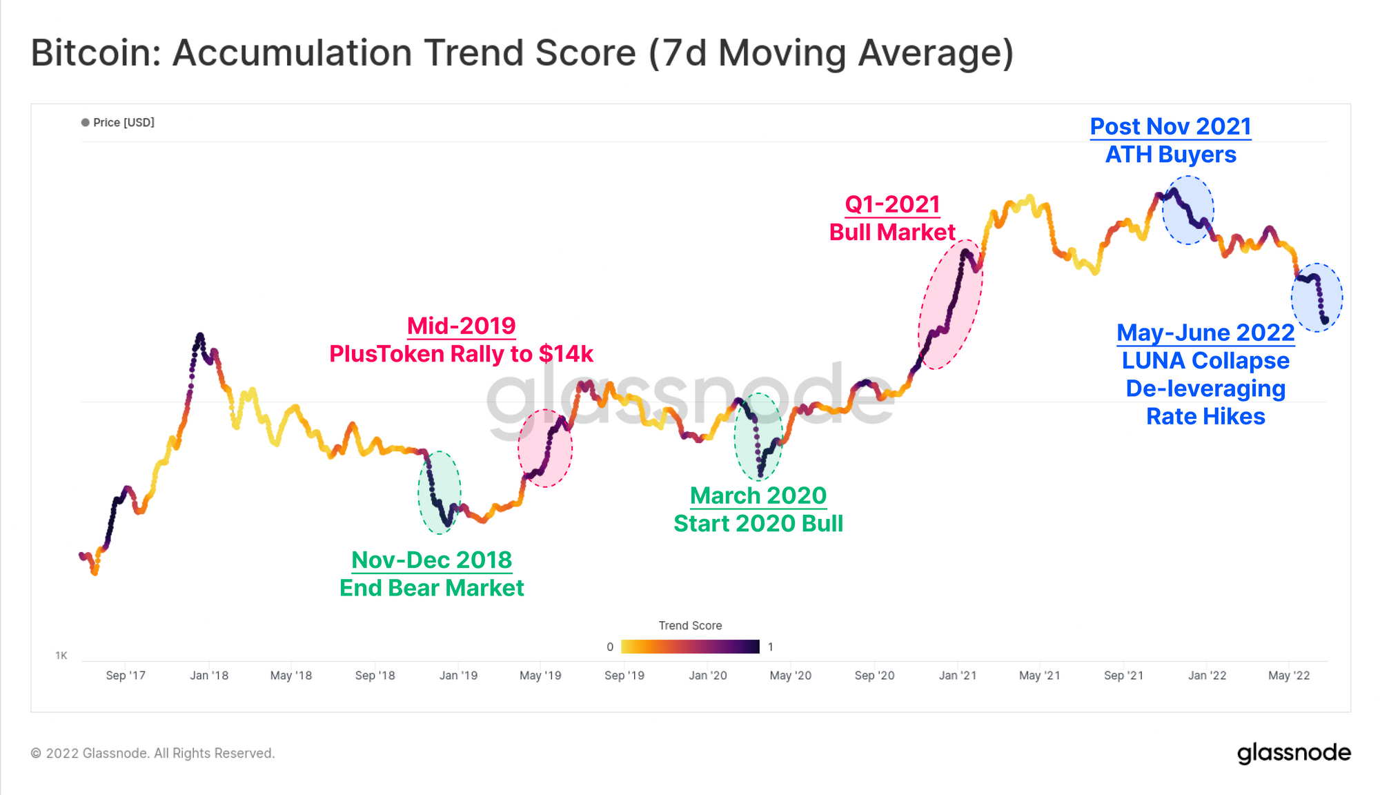 Bitcoin: Accumulation Trend Score (7d Moving Average)