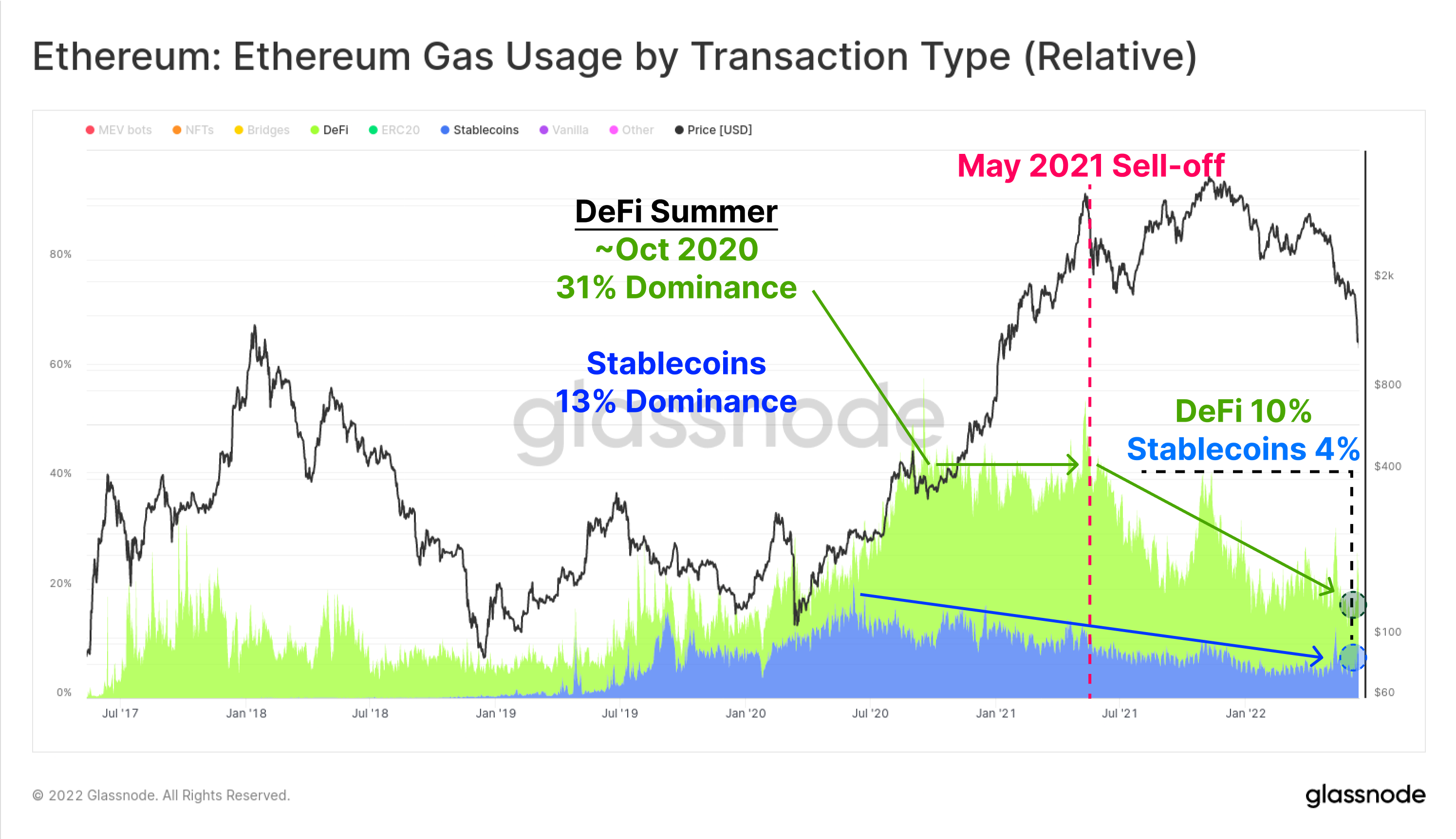 伟大的 DeFi 去杠杆化