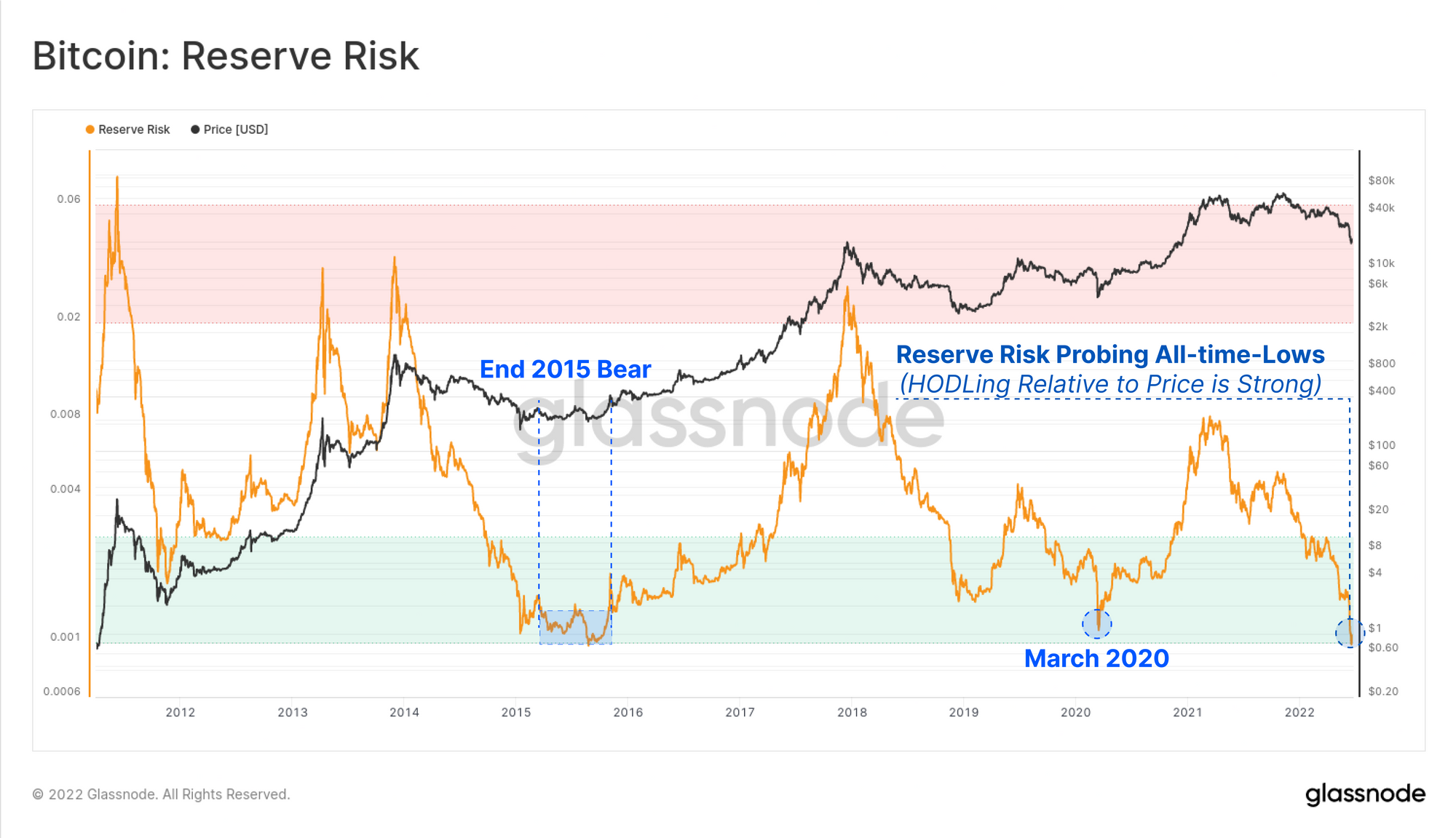 Bitcoin &#8220;Reserve Risk&#8221; Metric Approaches All-Time Lows