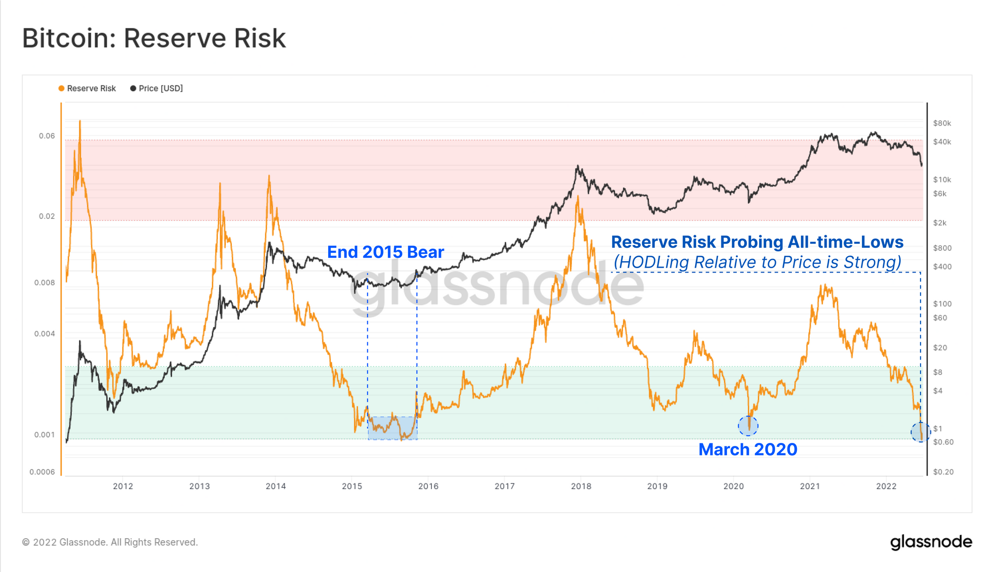 Riesgo de reserva de Bitcoin