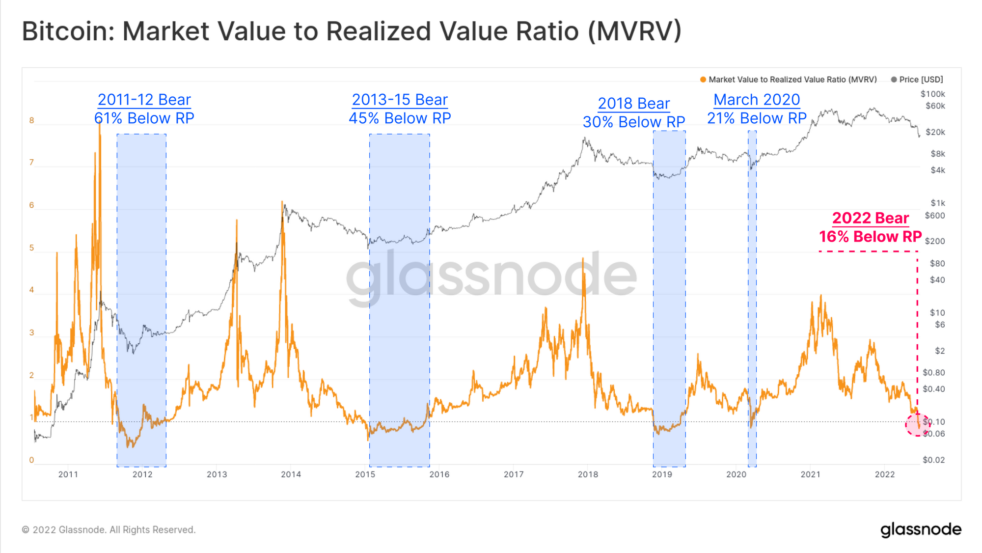 05 btc mvrv