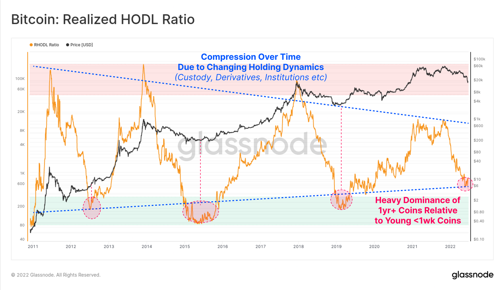 Bitcoin: Realized HODL Ratio