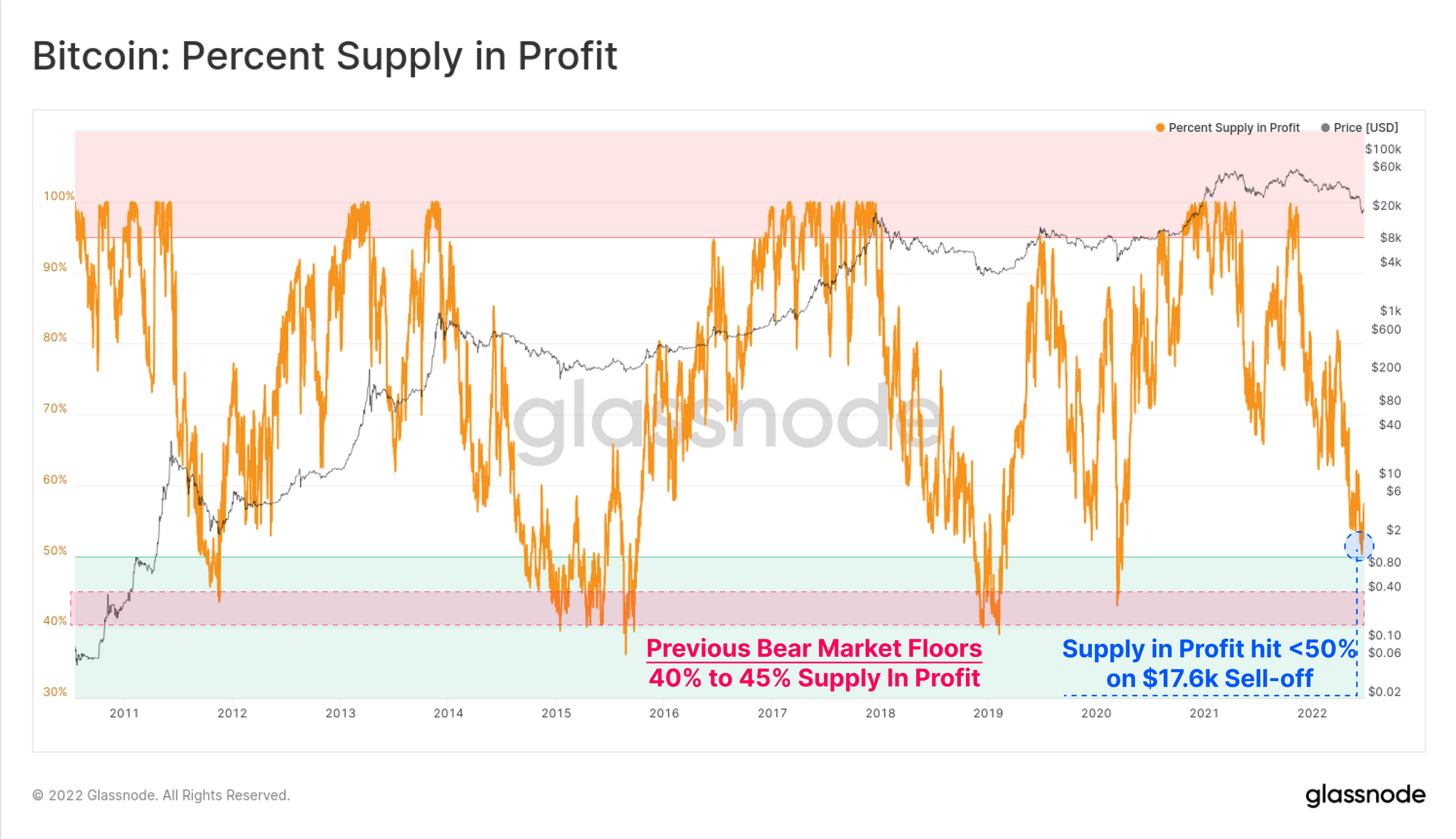 Bitcoin: Percent Supply in Profit