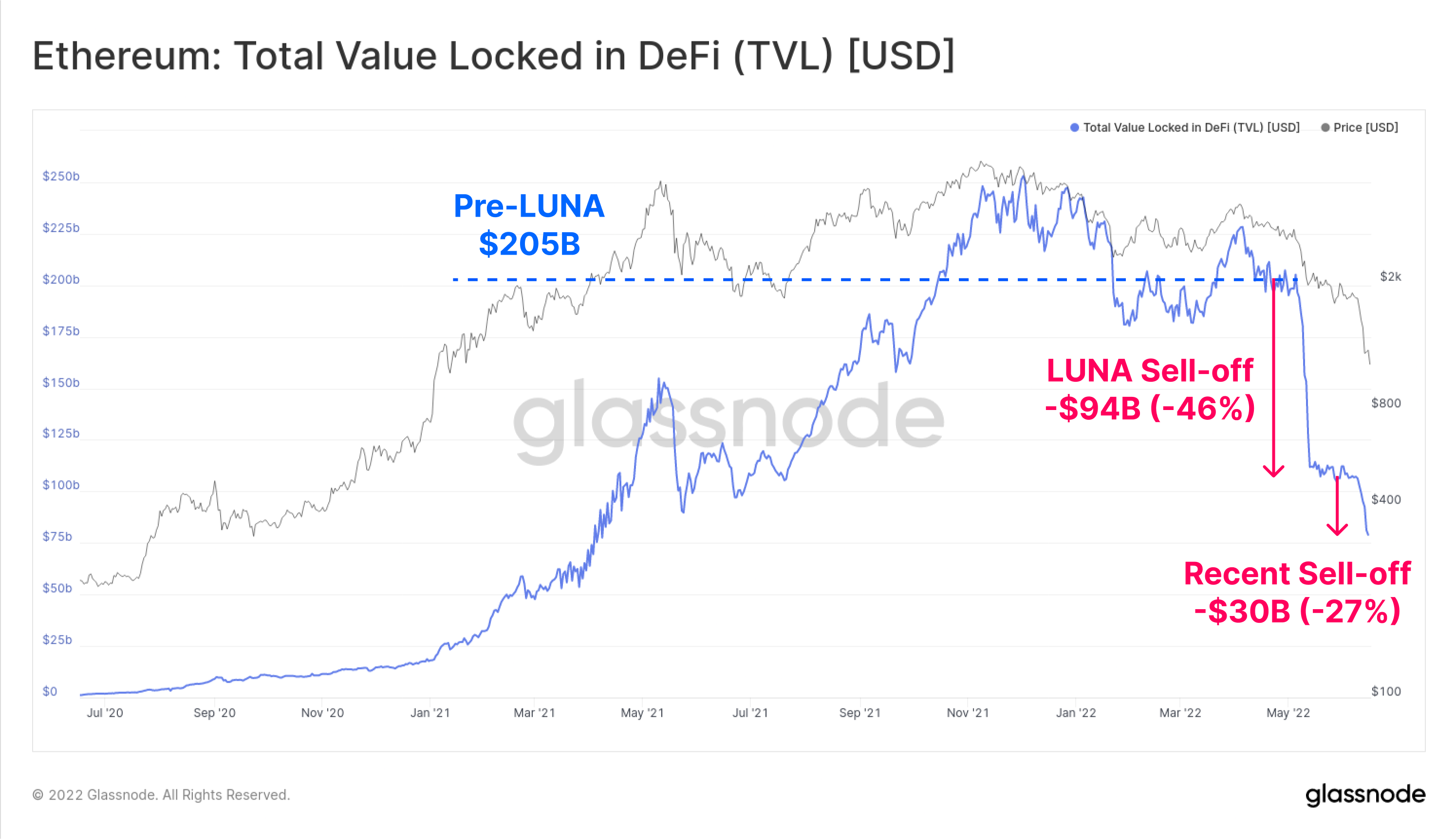 伟大的 DeFi 去杠杆化