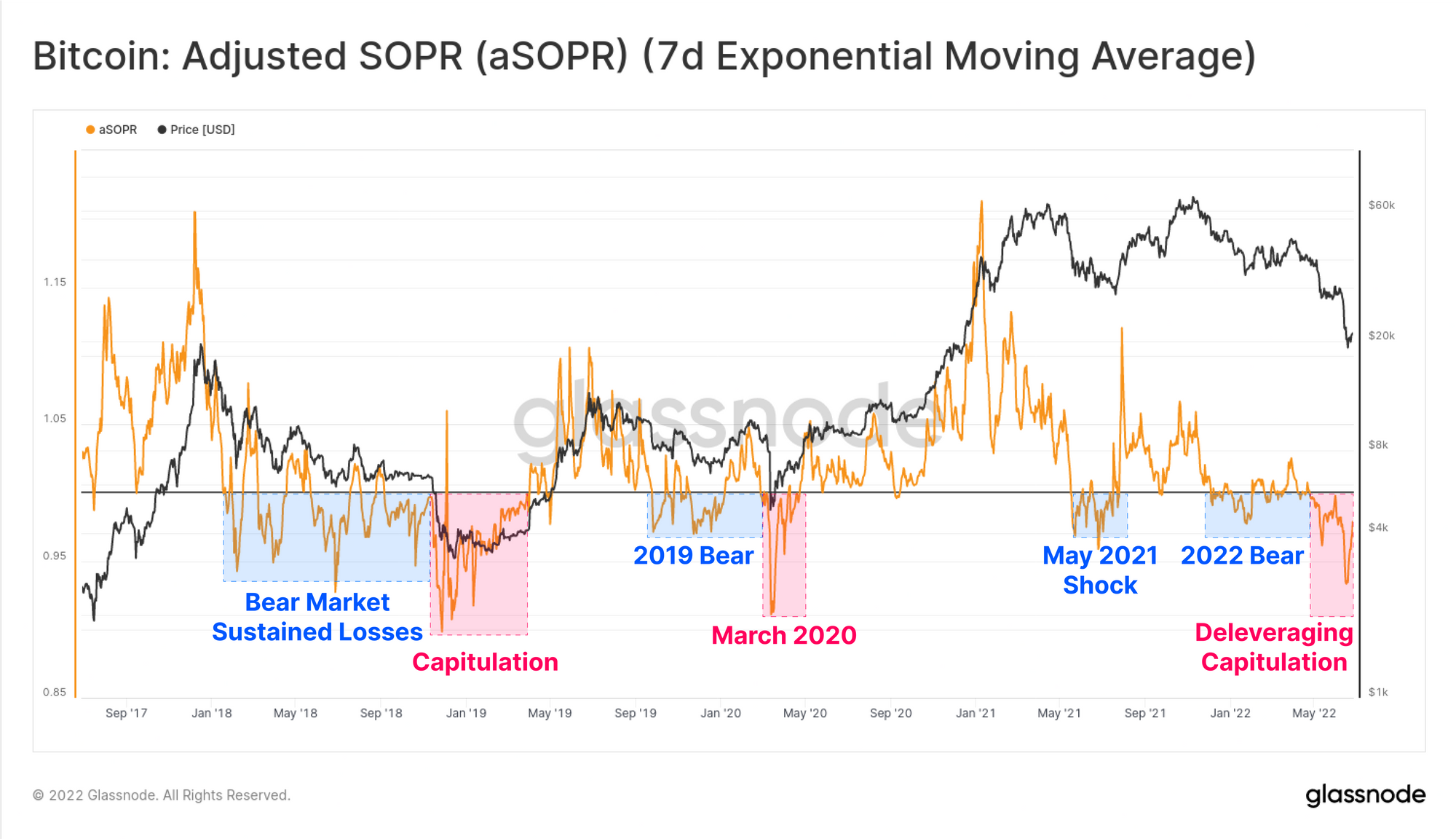 Bitcoin: Adjusted SOPR (aSOPR) (7d Exponential Moving Average)