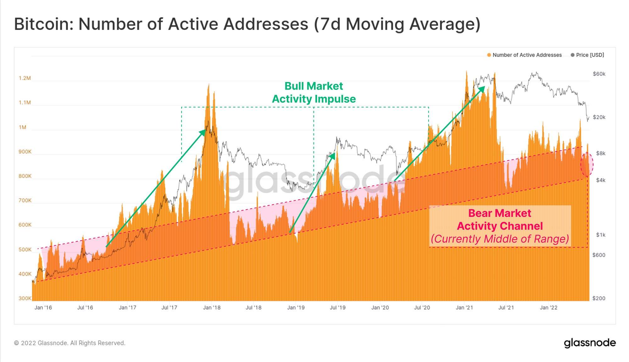Bitcoin: Number of Active Addresses (7d Moving Average)