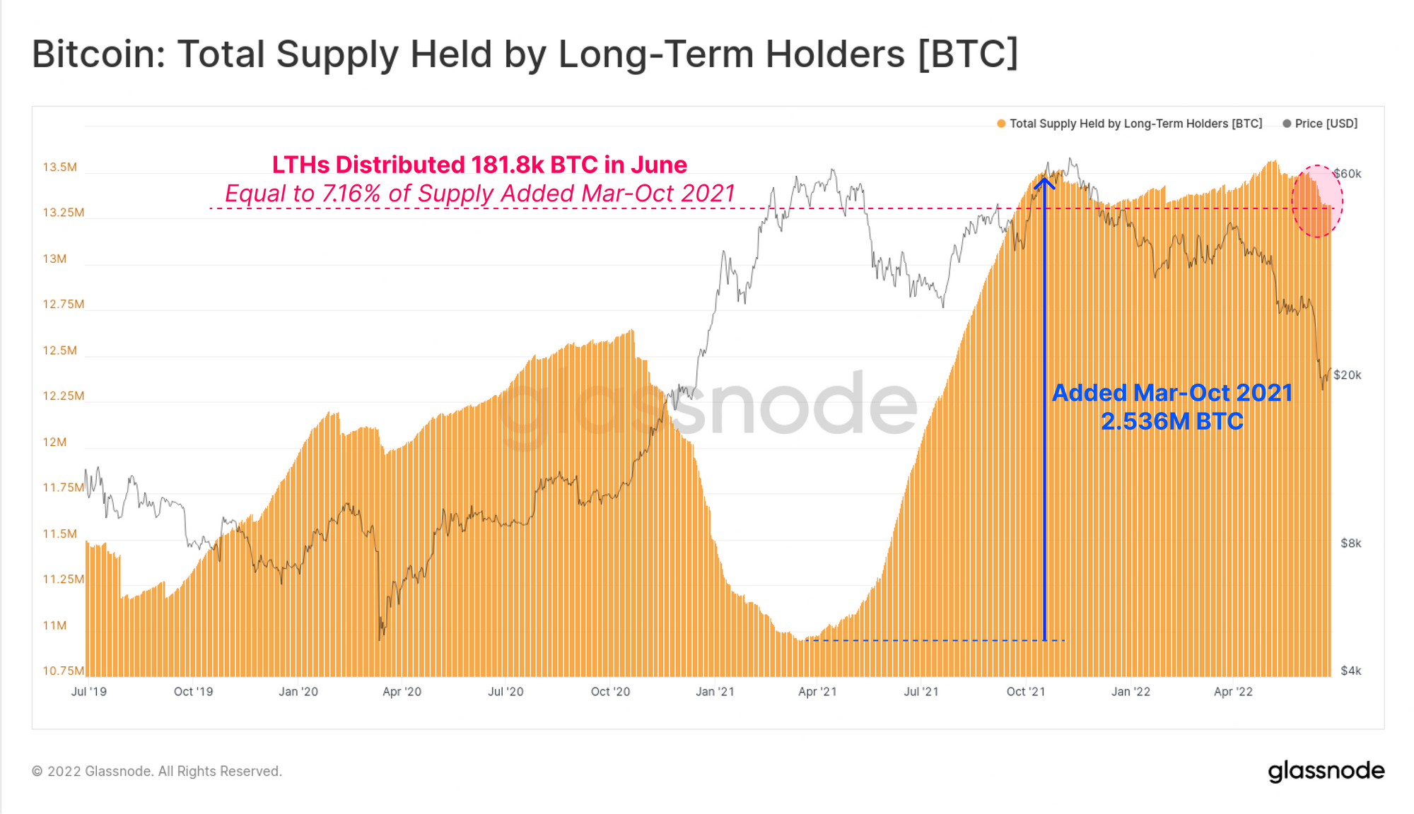Bitcoin: Total Supply Held by Long-Term Holders [BTC]