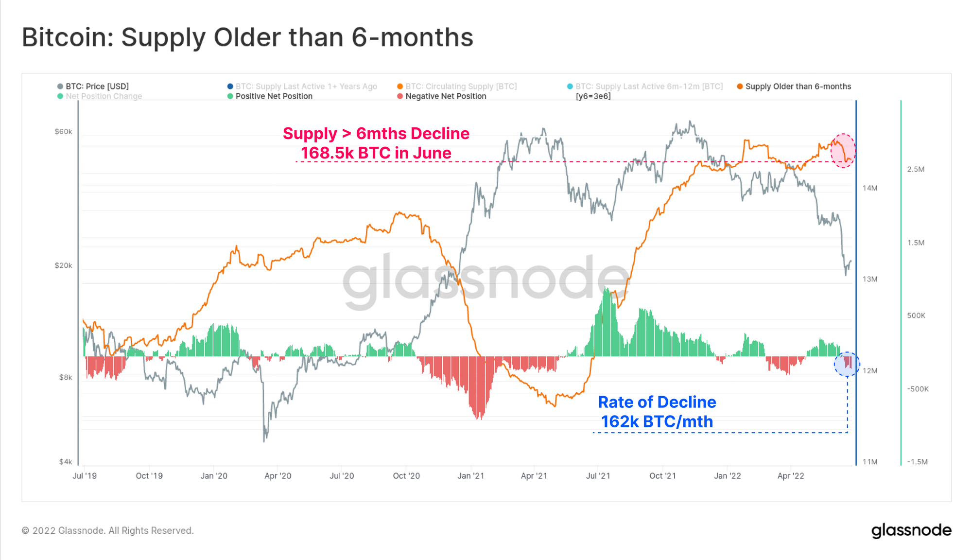 Bitcoin: Supply Older than 6-months