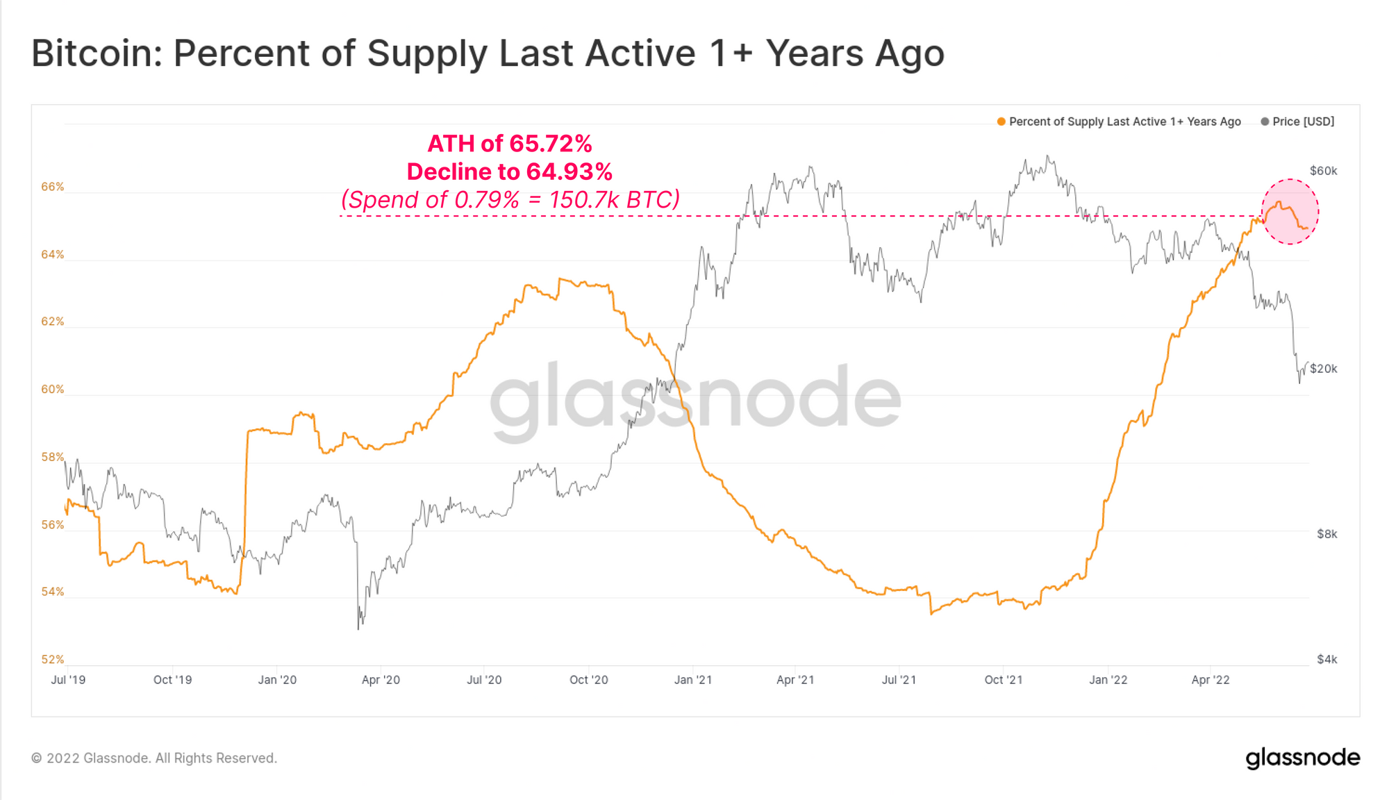 Bitcoin: Percent of Supply Last Active 1+ Year Ago