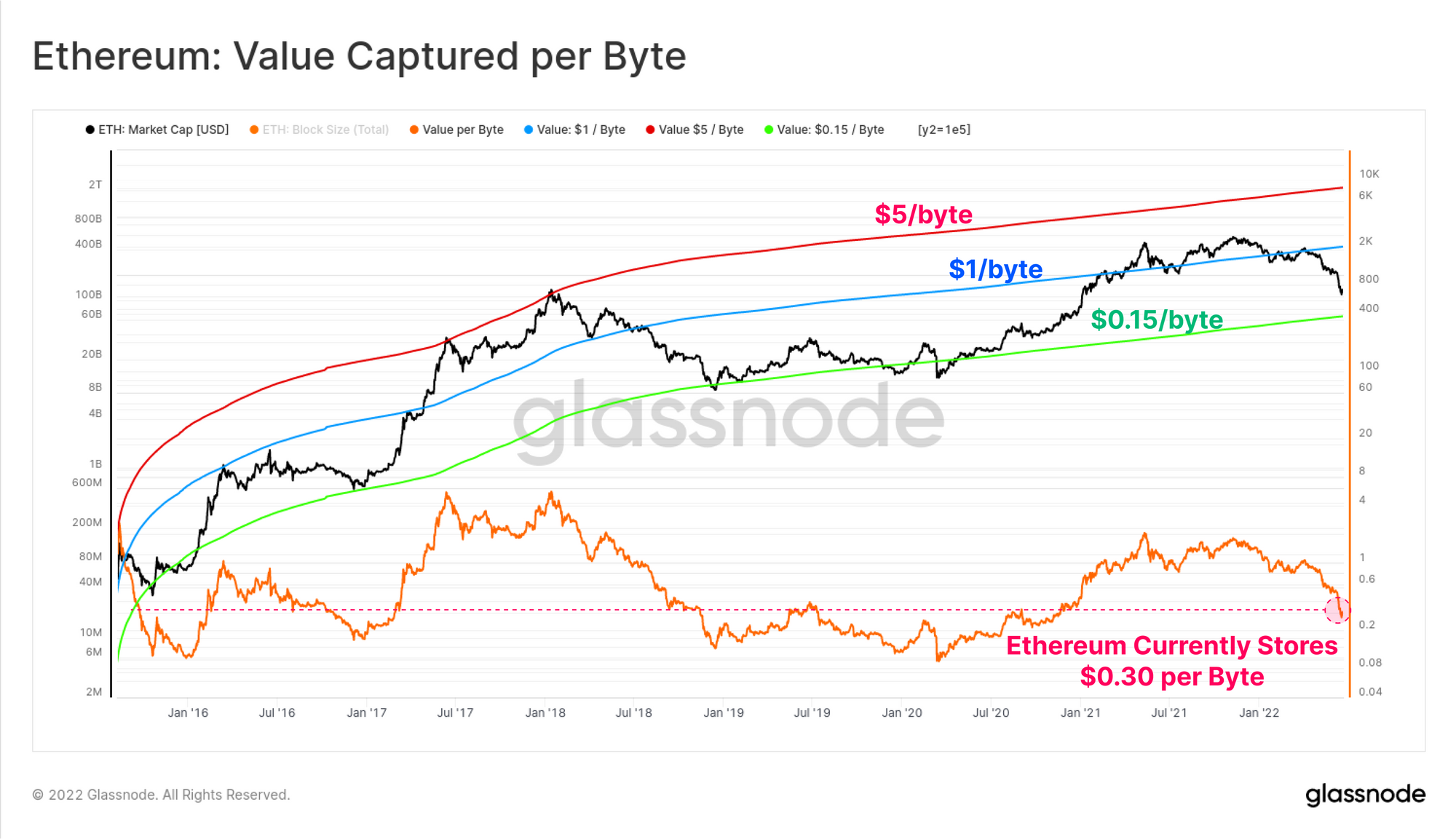 Ethereum-verdi fanget per byte