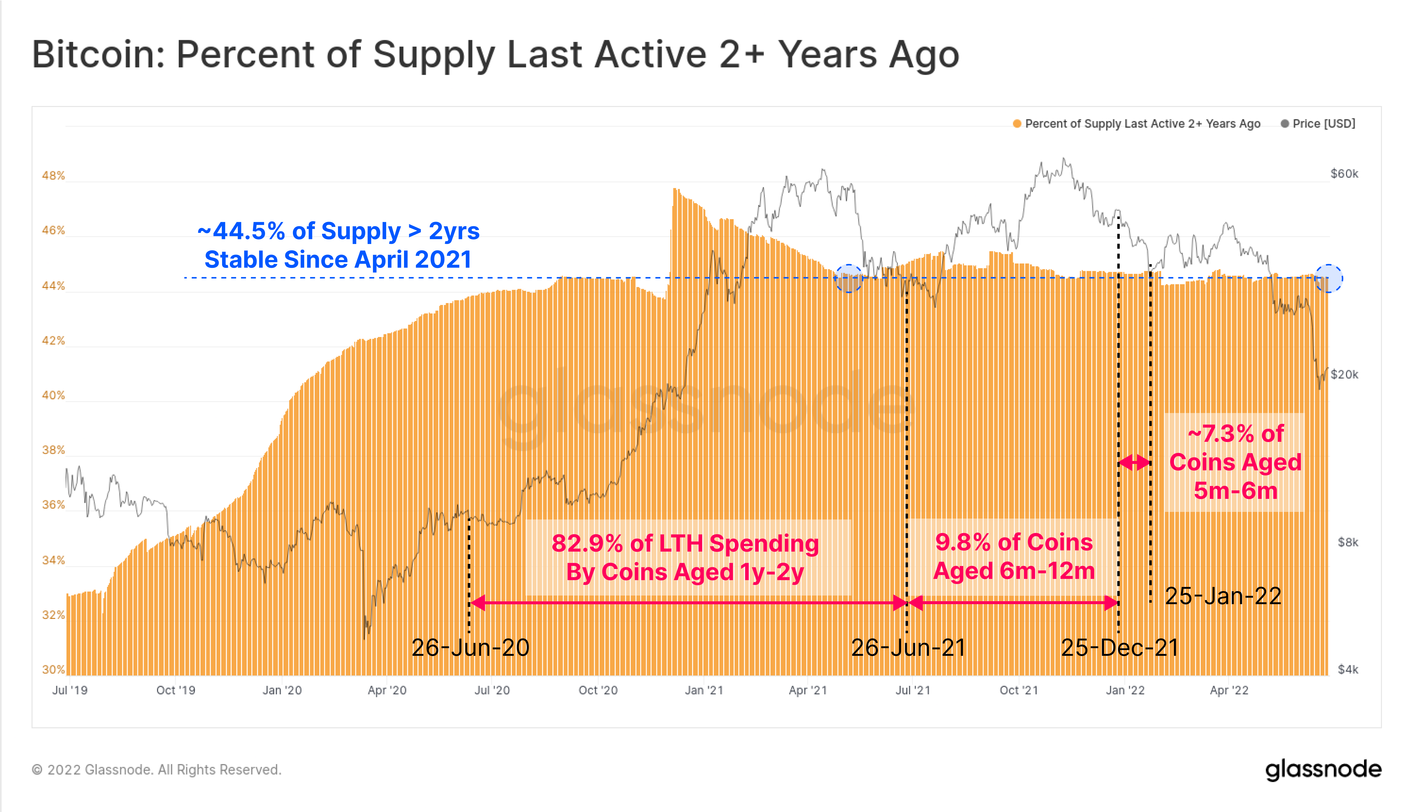 Bitcoin: Percent of Supply Last Active 2+ Year Ago