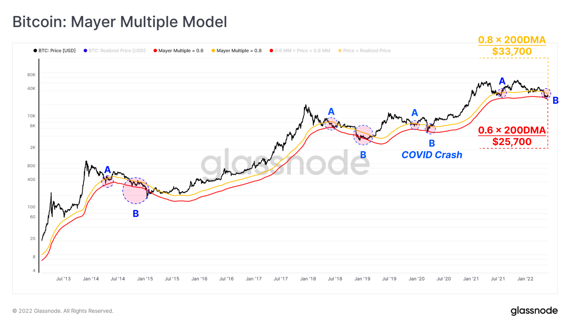 Bitcoin: Mayer Multiple Model