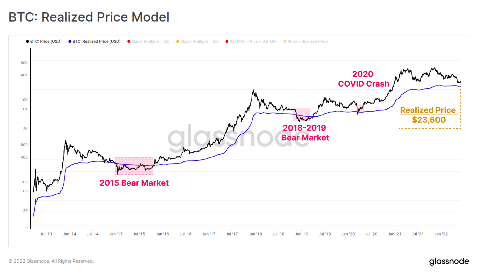 Bitcoin: Realized Price Model