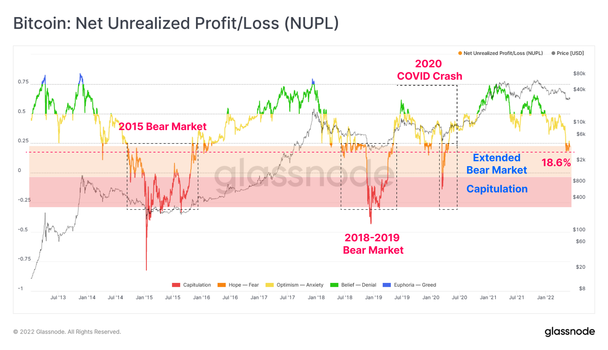 Bitcoin: Net Unrealized Profit/Loss (NUPL) 