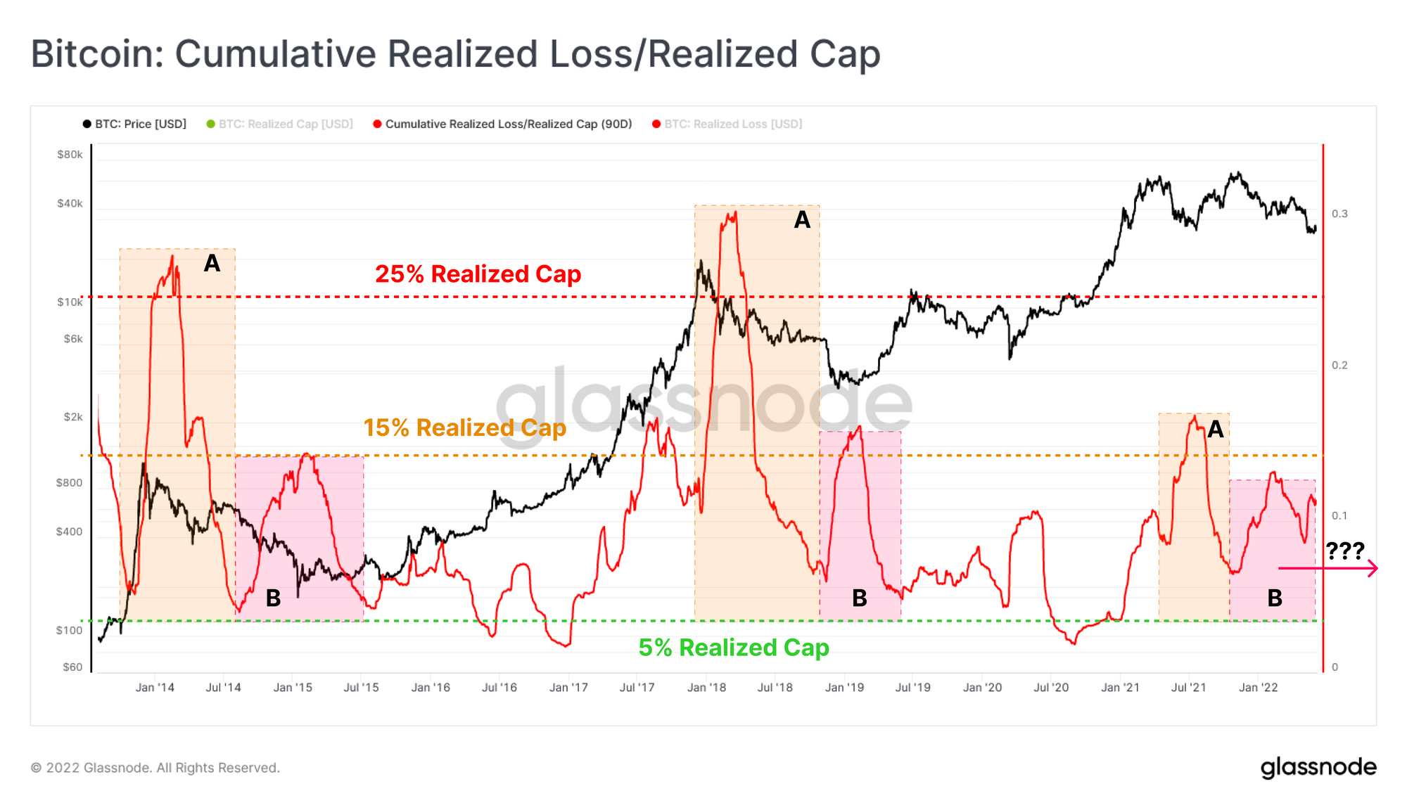 Bitcoin: Cumulative Realized Loss/Realized Cap