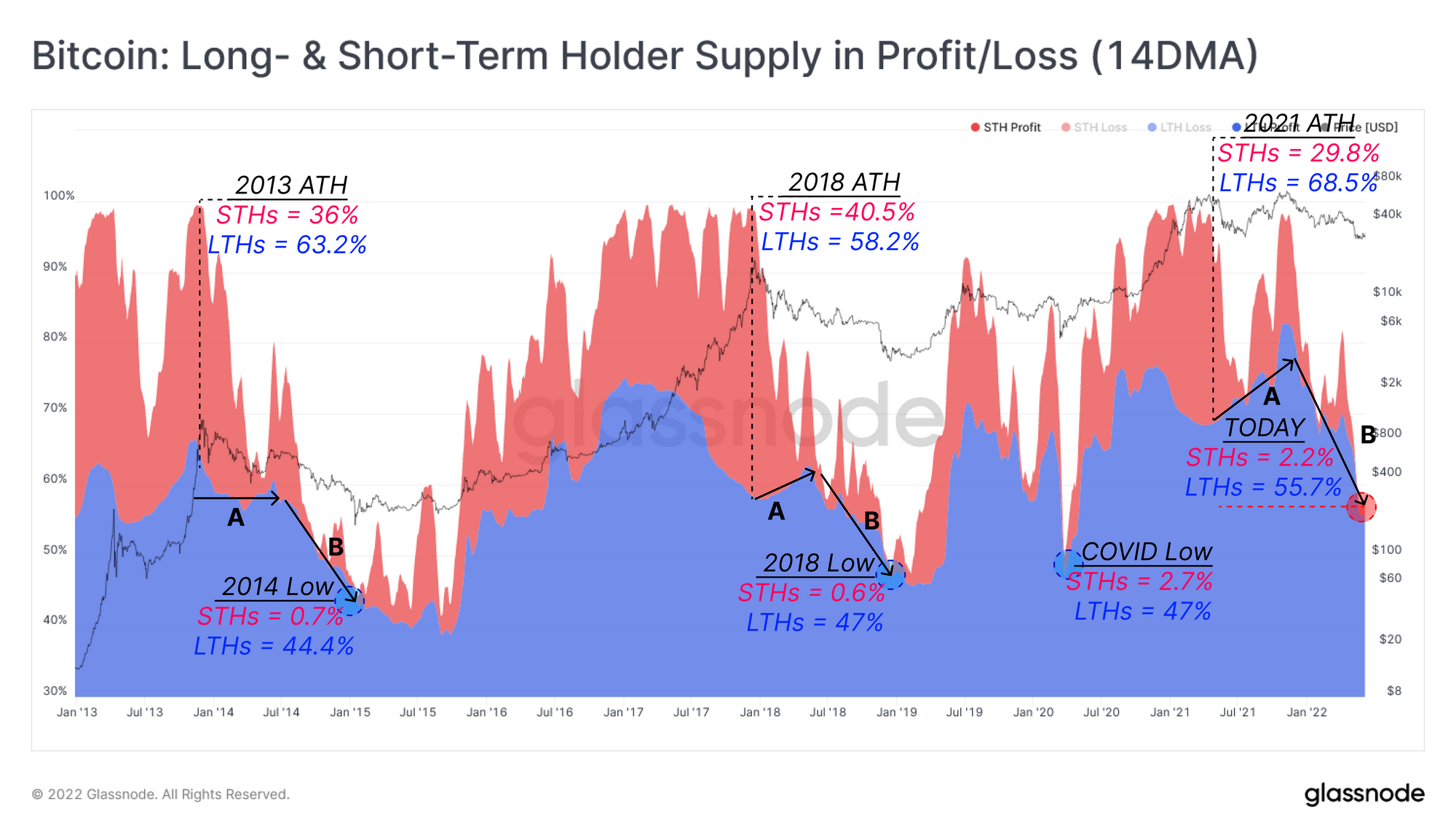 Bitcoin: Long & Short-term Holder Supply in Profit/Loss (14DMA)