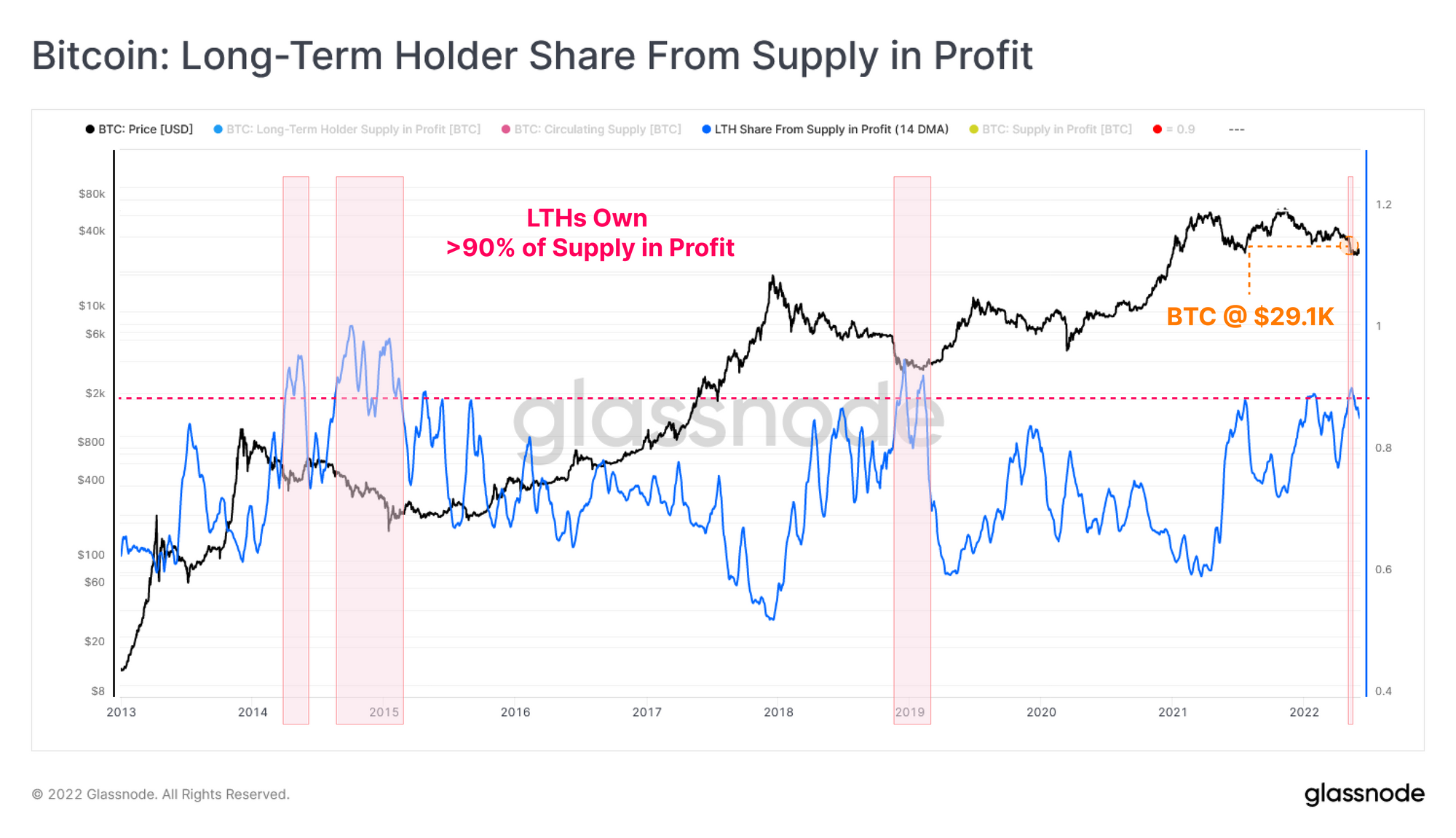 Bitcoin: Long-term Holder Share From Supply in Profit