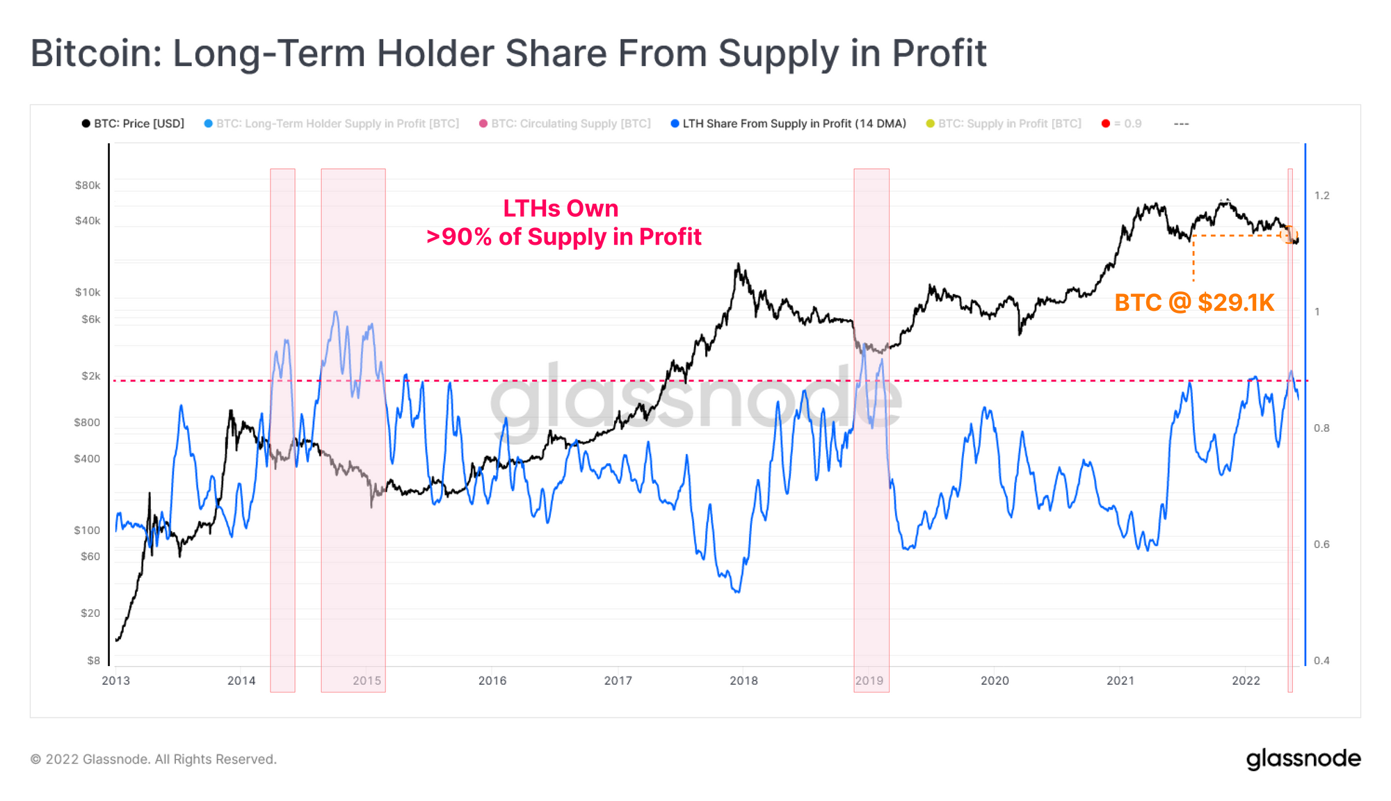 Glassnode: Bitcoin Long-Term Holders Own 90% Of Supply In Profit