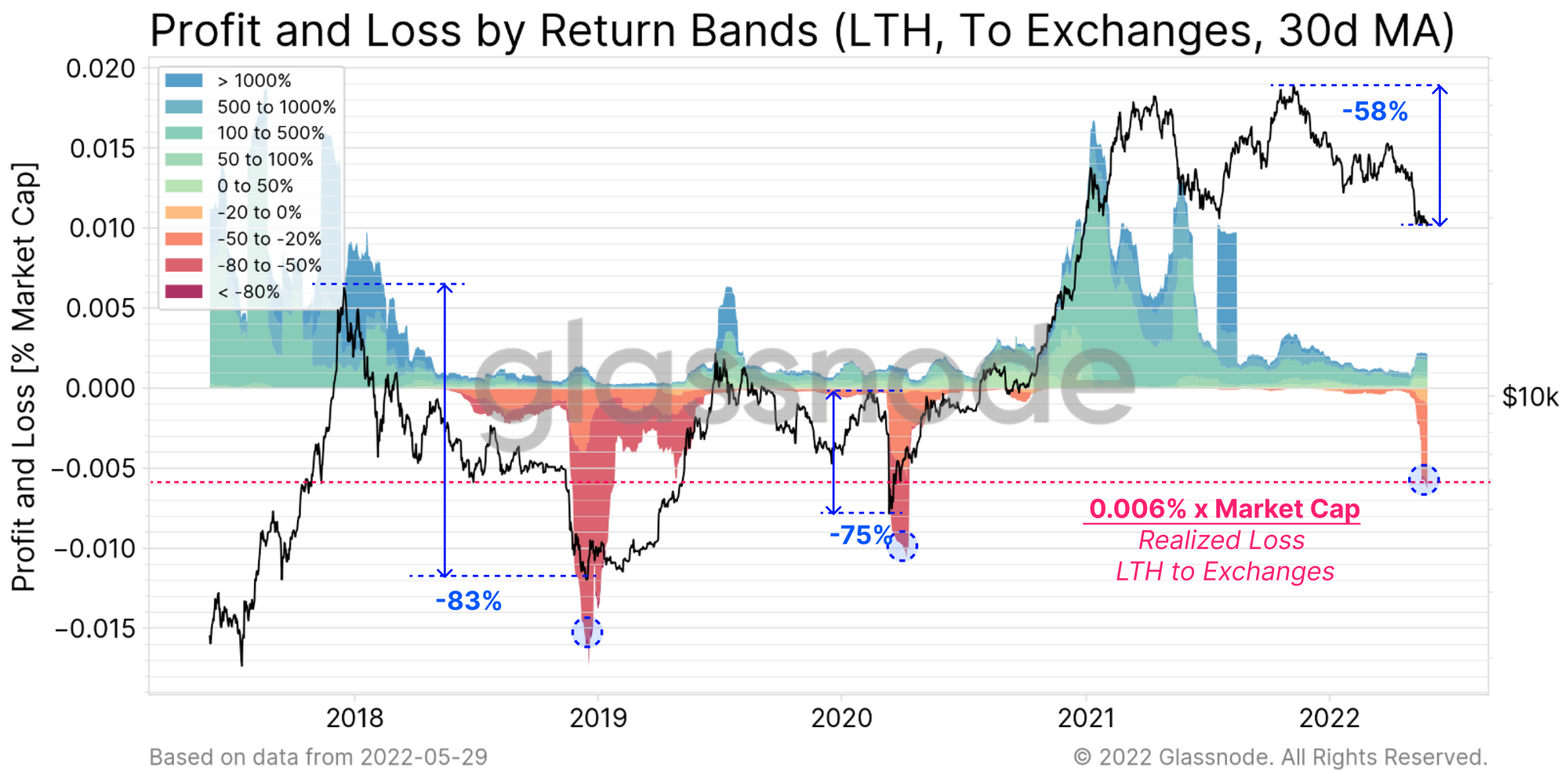 Profit and Loss by Return Bands (LTH, To Exchanges, 30d MA)
