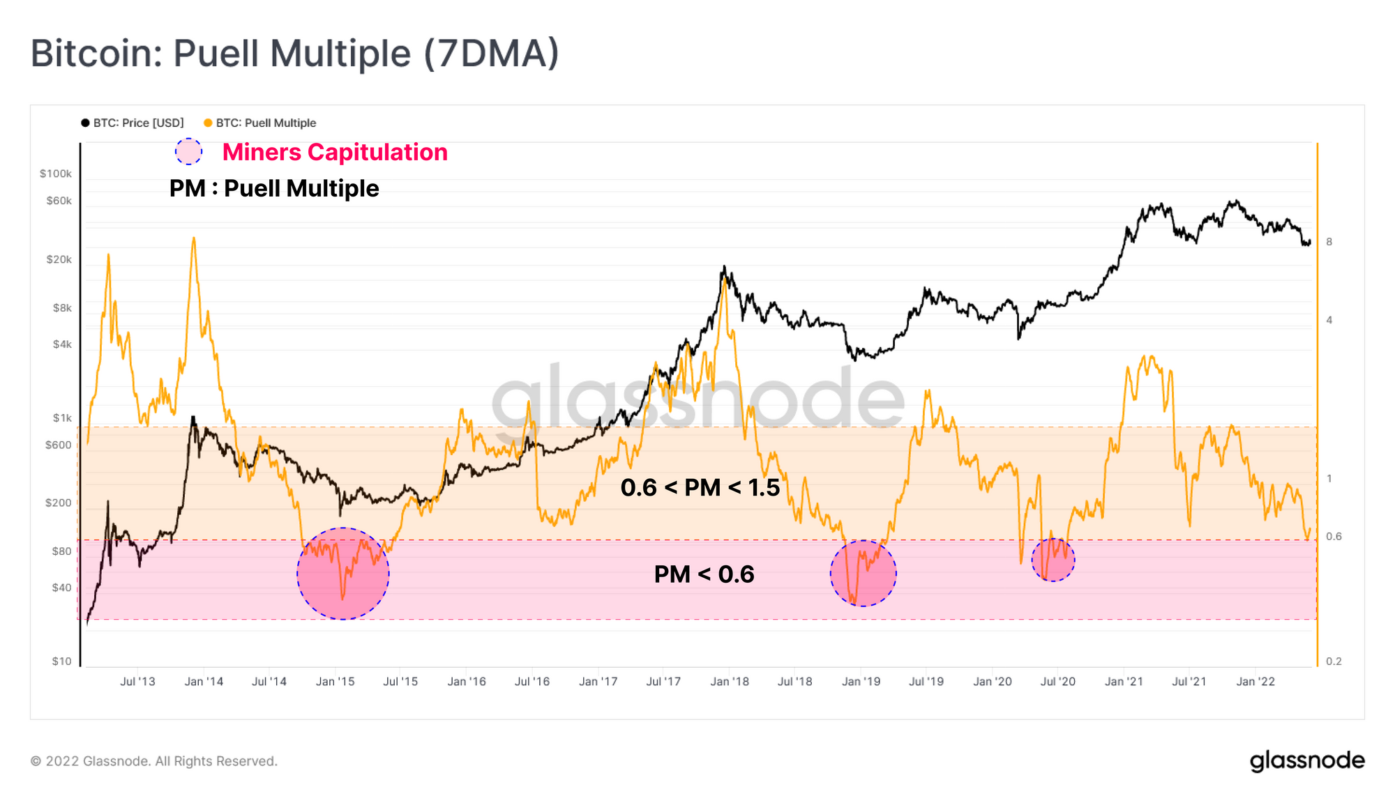 Bitcoin Puell multiplo