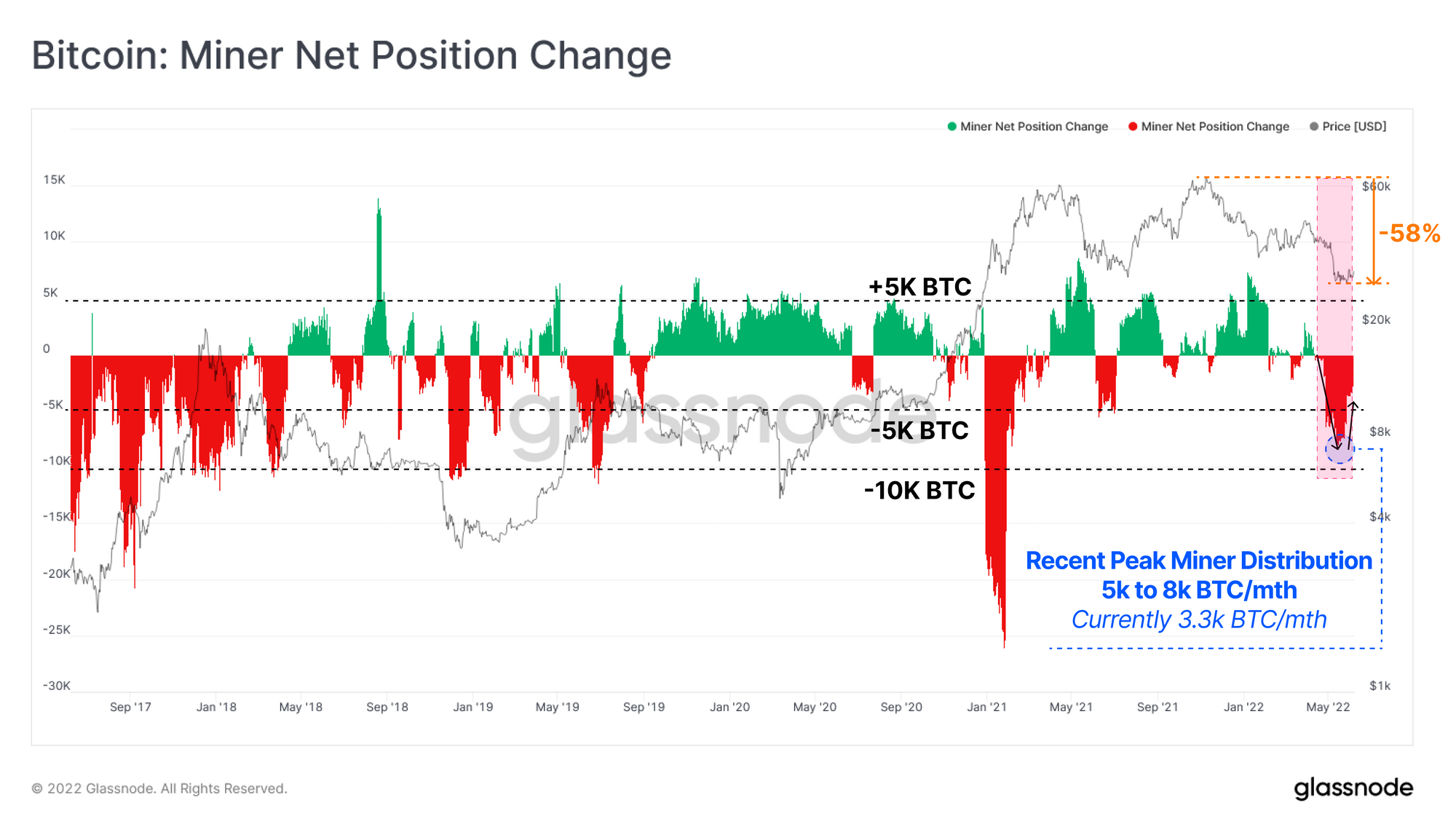 Bitcoin Miner Net Position Change