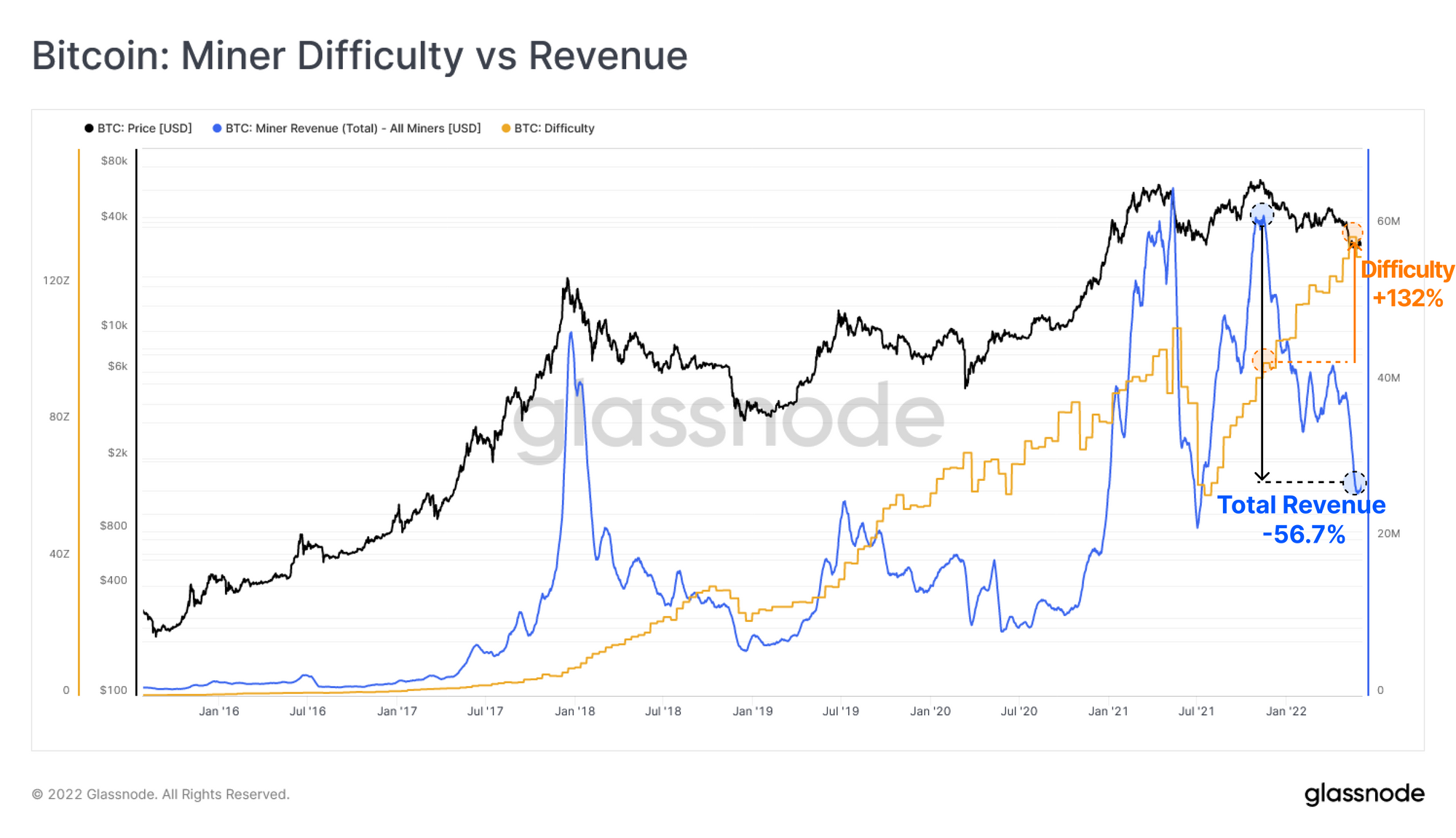 Bitcoin: Miner Difficulty vs Revenue