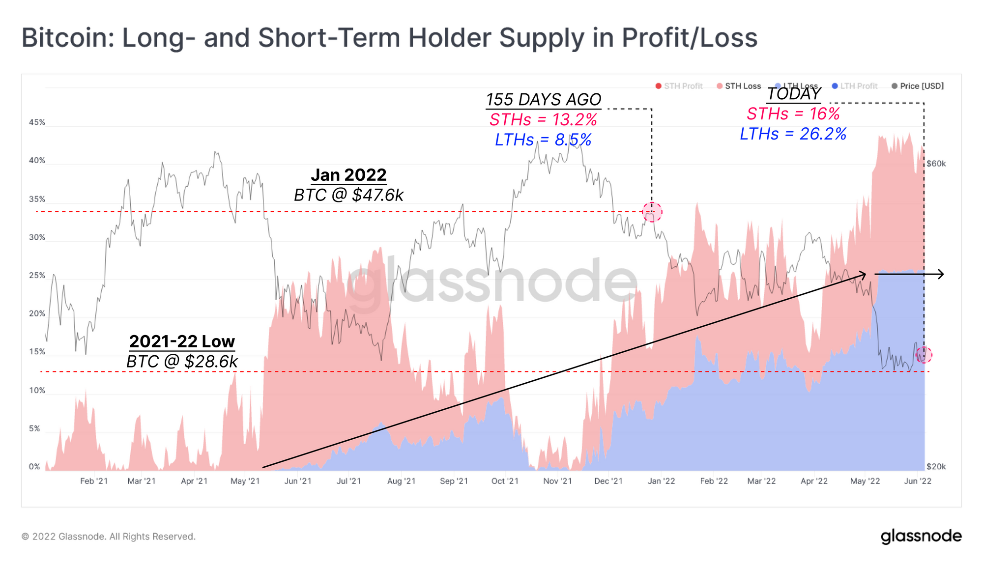 Bitcoin: Long & Short- term Holder Supply i Profit/Loss