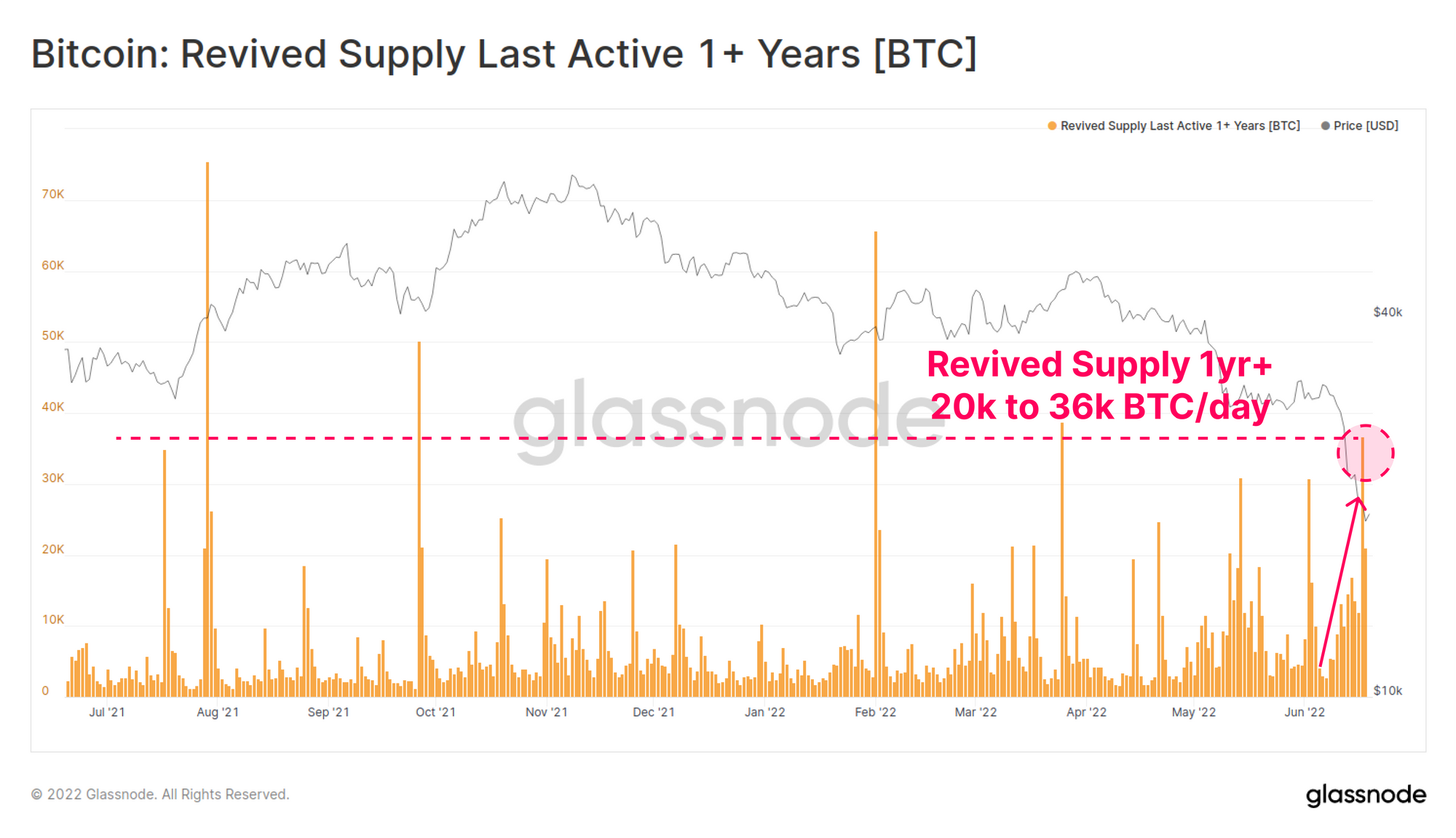 Bitcoin Revived Supply Last Active 1+ Year