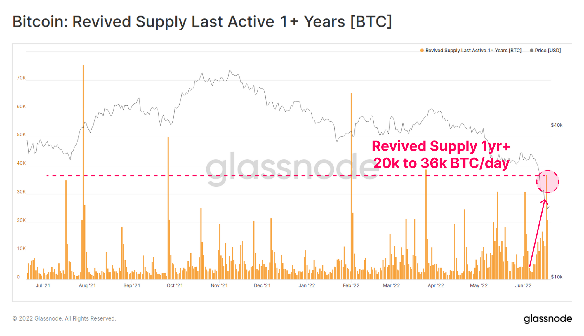 ການສະຫນອງ Bitcoin ຟື້ນຟູການເຄື່ອນໄຫວຫຼ້າສຸດ 1+ ປີ