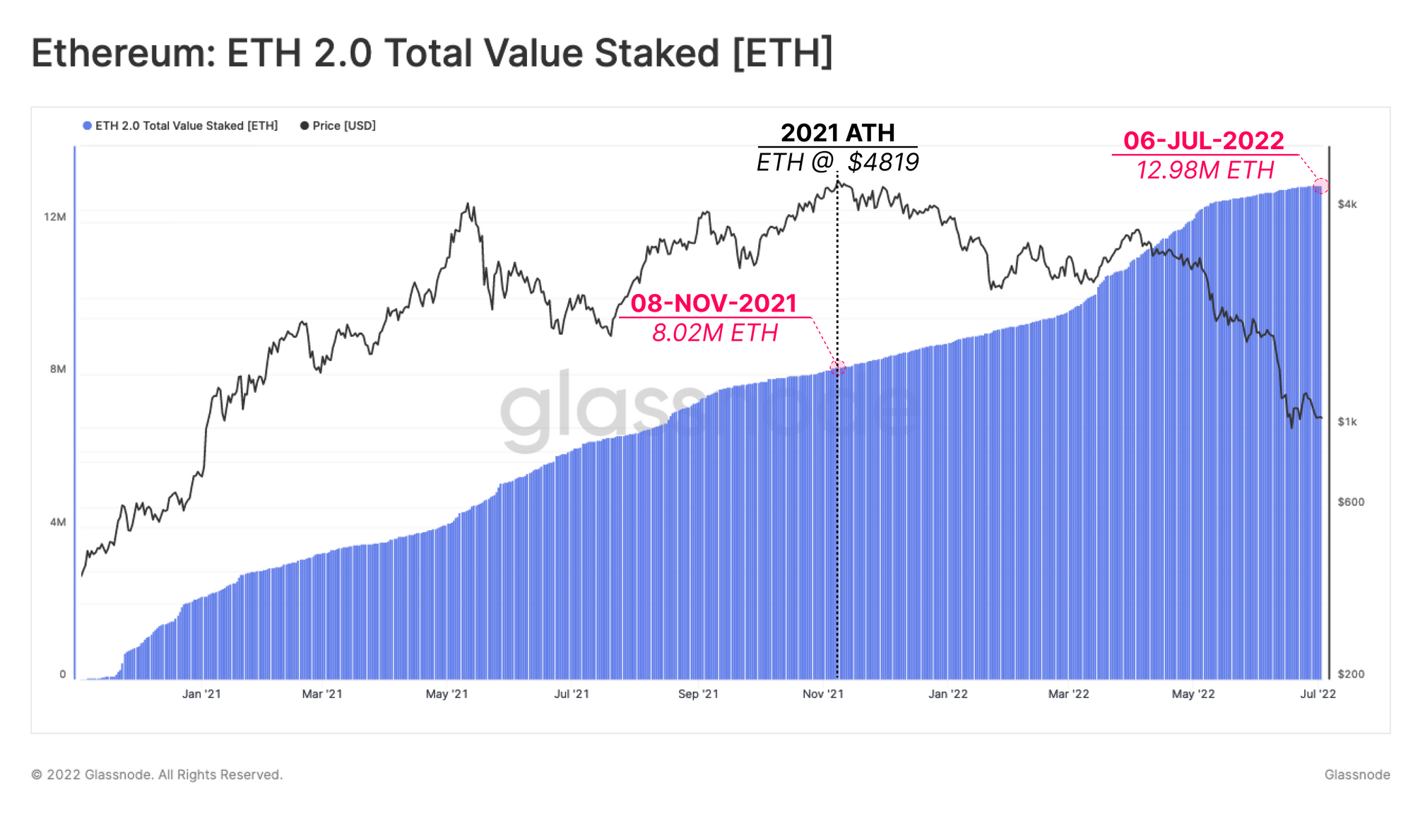 Market Pulse: ผู้เดิมพัน ETH 2.0 อยู่ใต้น้ำ