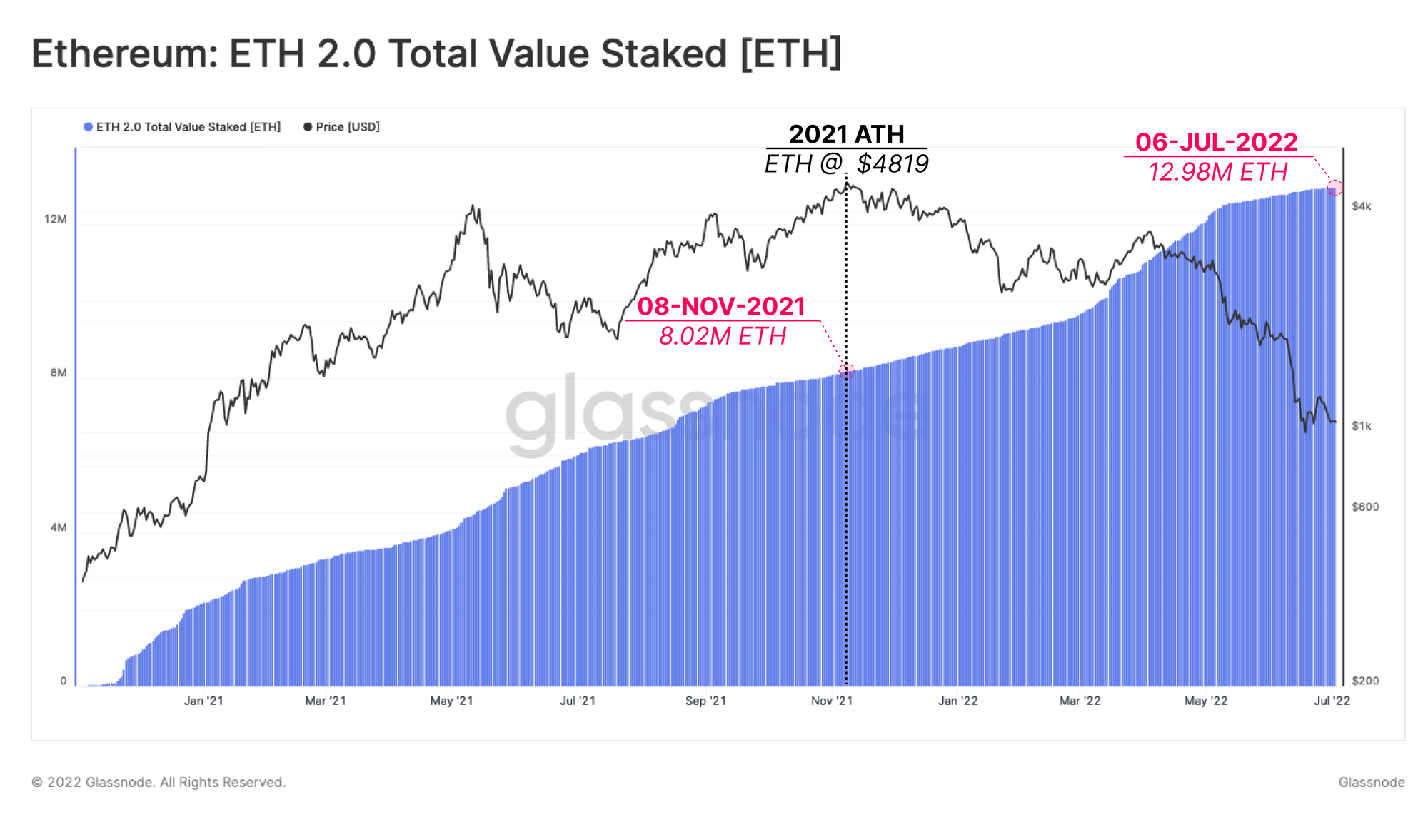 市场脉搏：ETH 2.0 质押者在水下