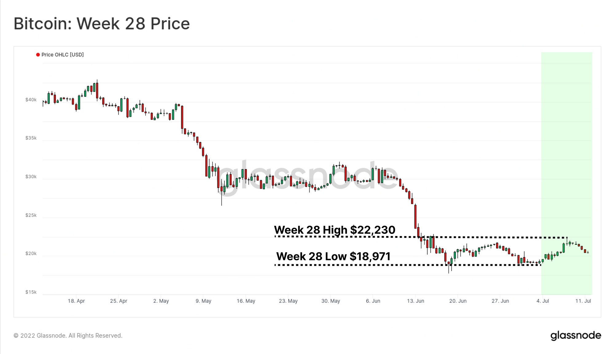 https://insights.glassnode.com/content/images/2022/07/01_Price.png