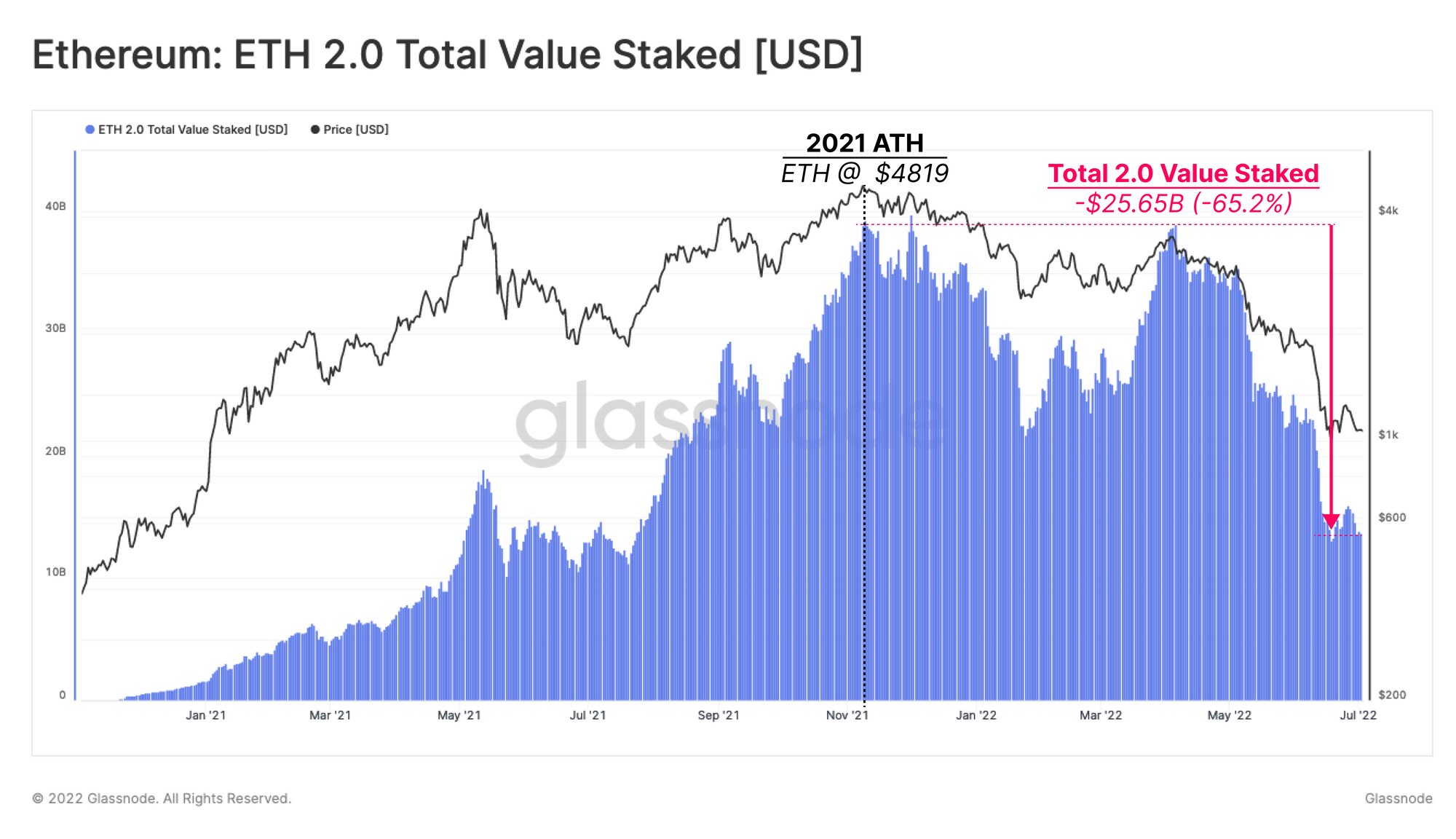 市场脉搏：ETH 2.0 质押者在水下