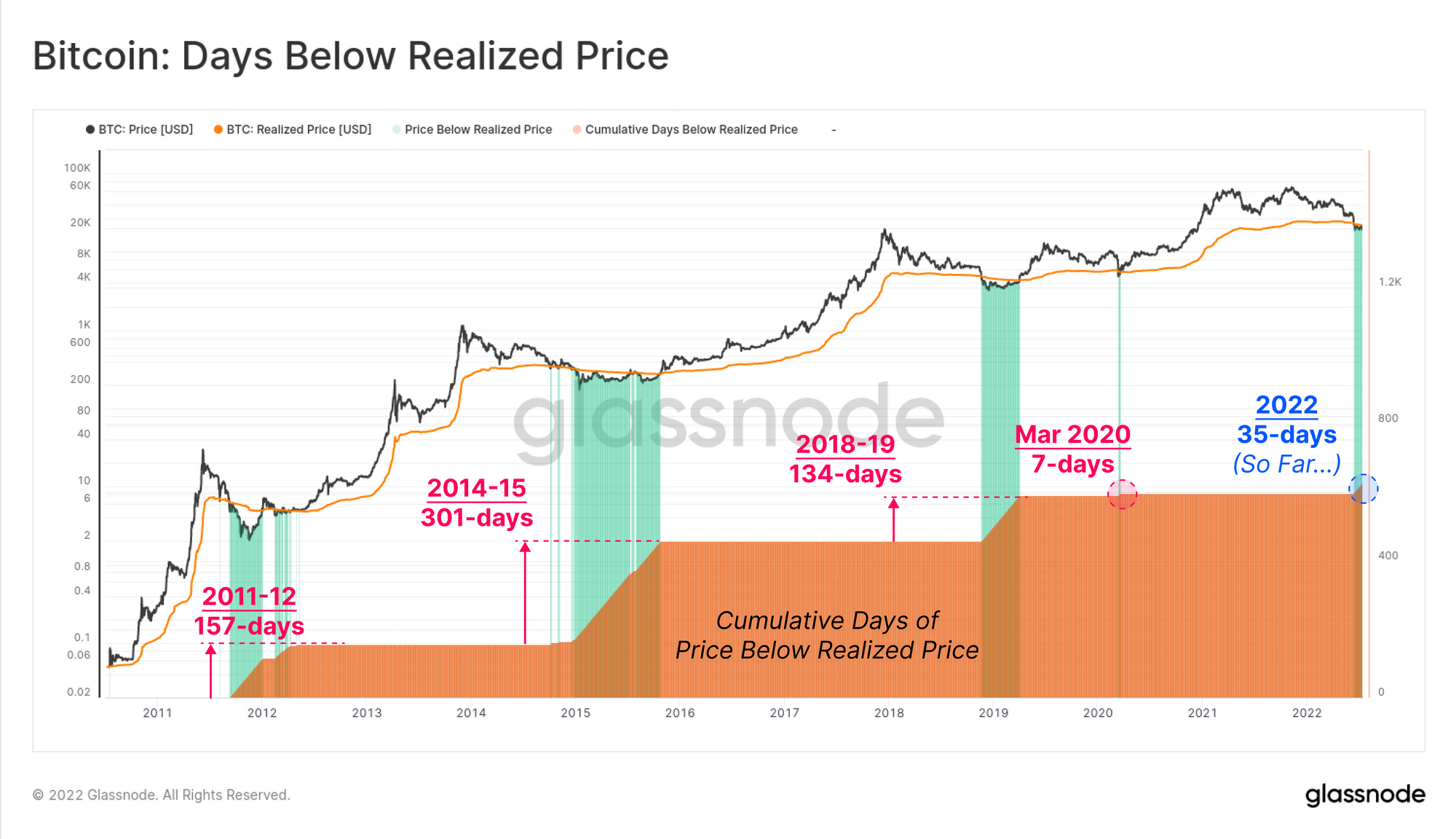 Trading Below The Realized Price