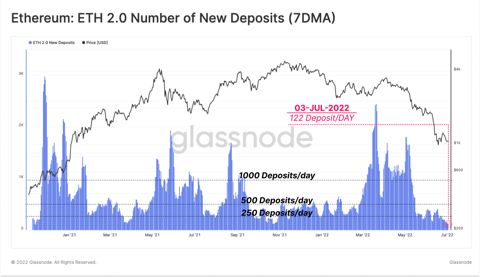 Depositi di staking di Ethereum 2.0