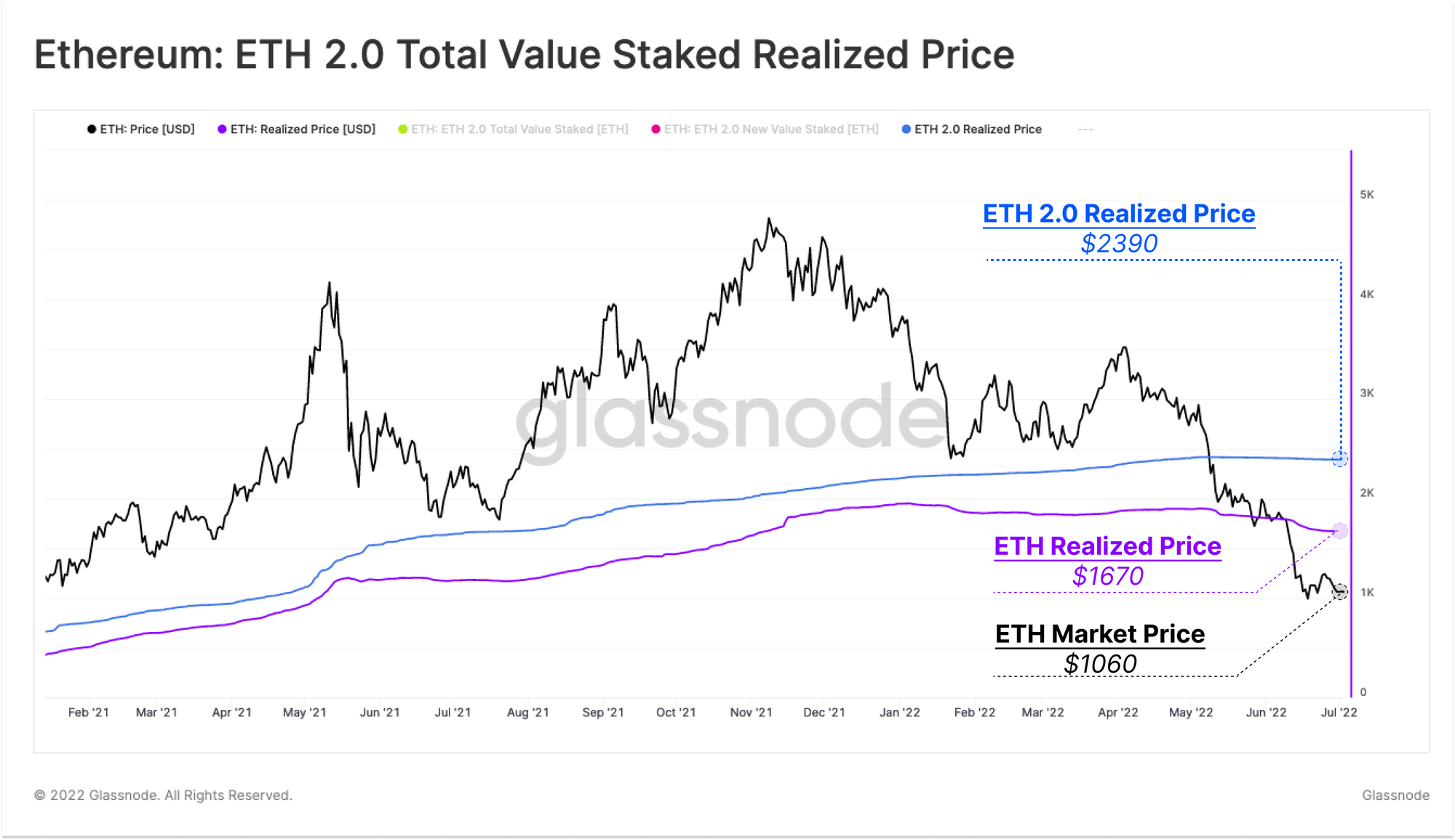 市场脉搏：ETH 2.0 质押者在水下