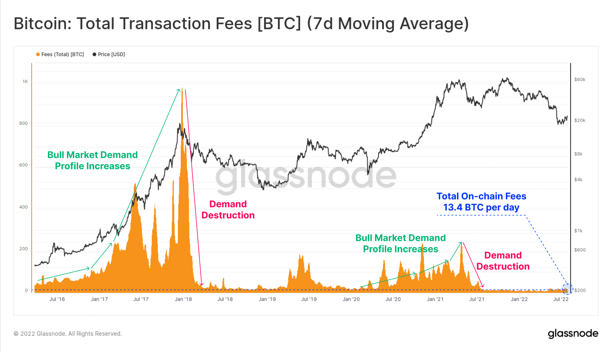 btc fees structure 2022