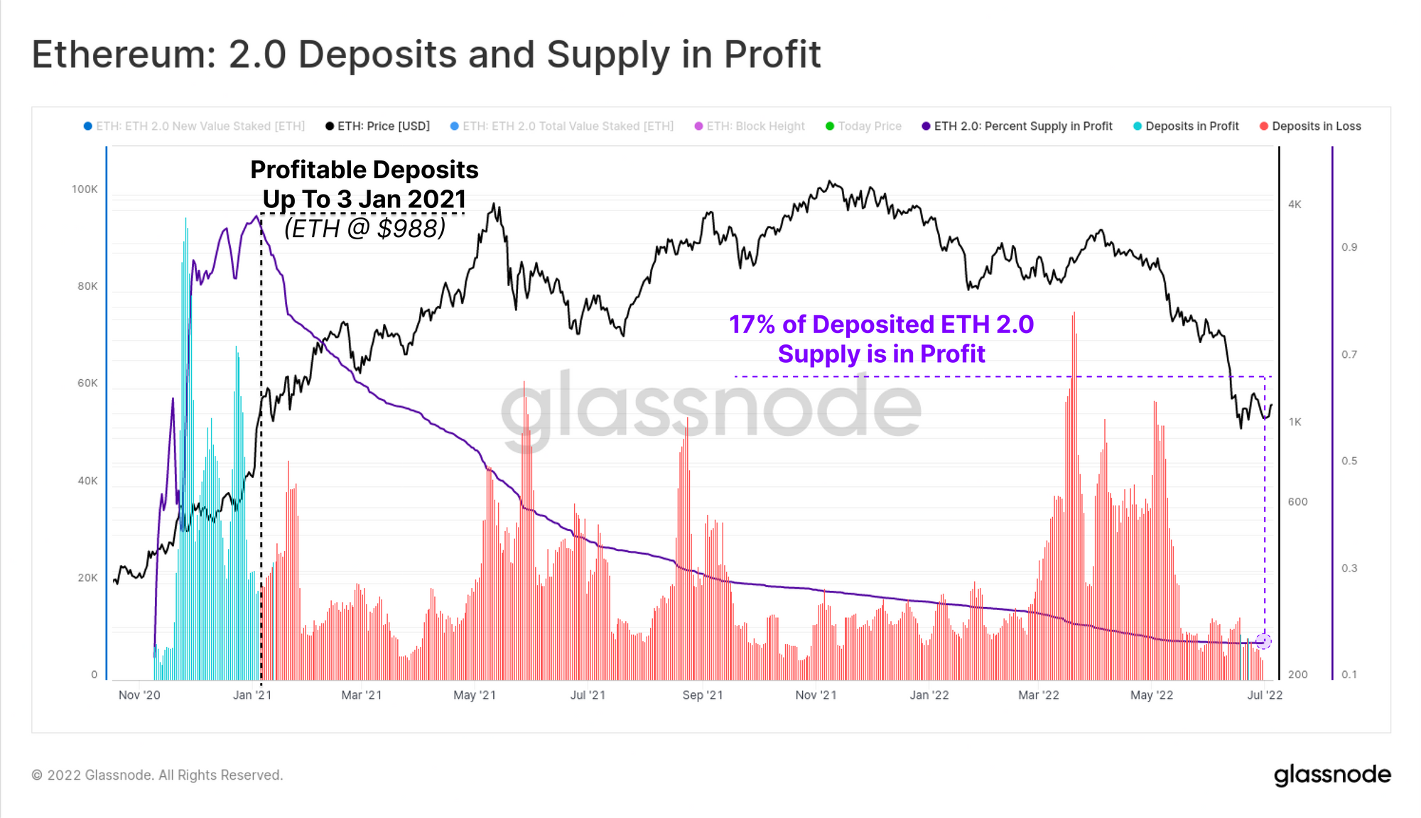 Ethereum 2.0 Supply In Profit