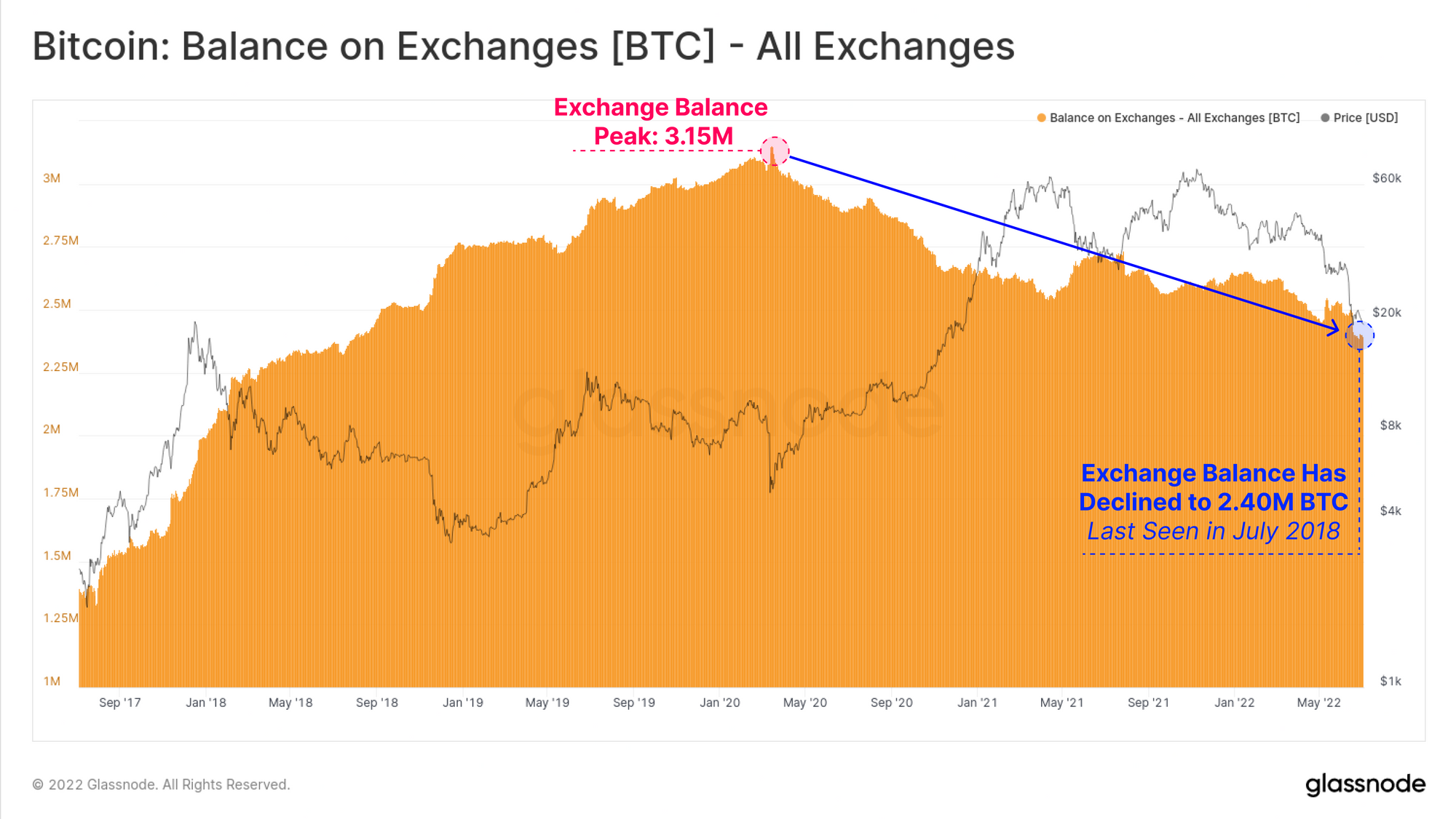 Bitcoin Might Swing To $70,000 As Exchange Withdrawals Catalyzes