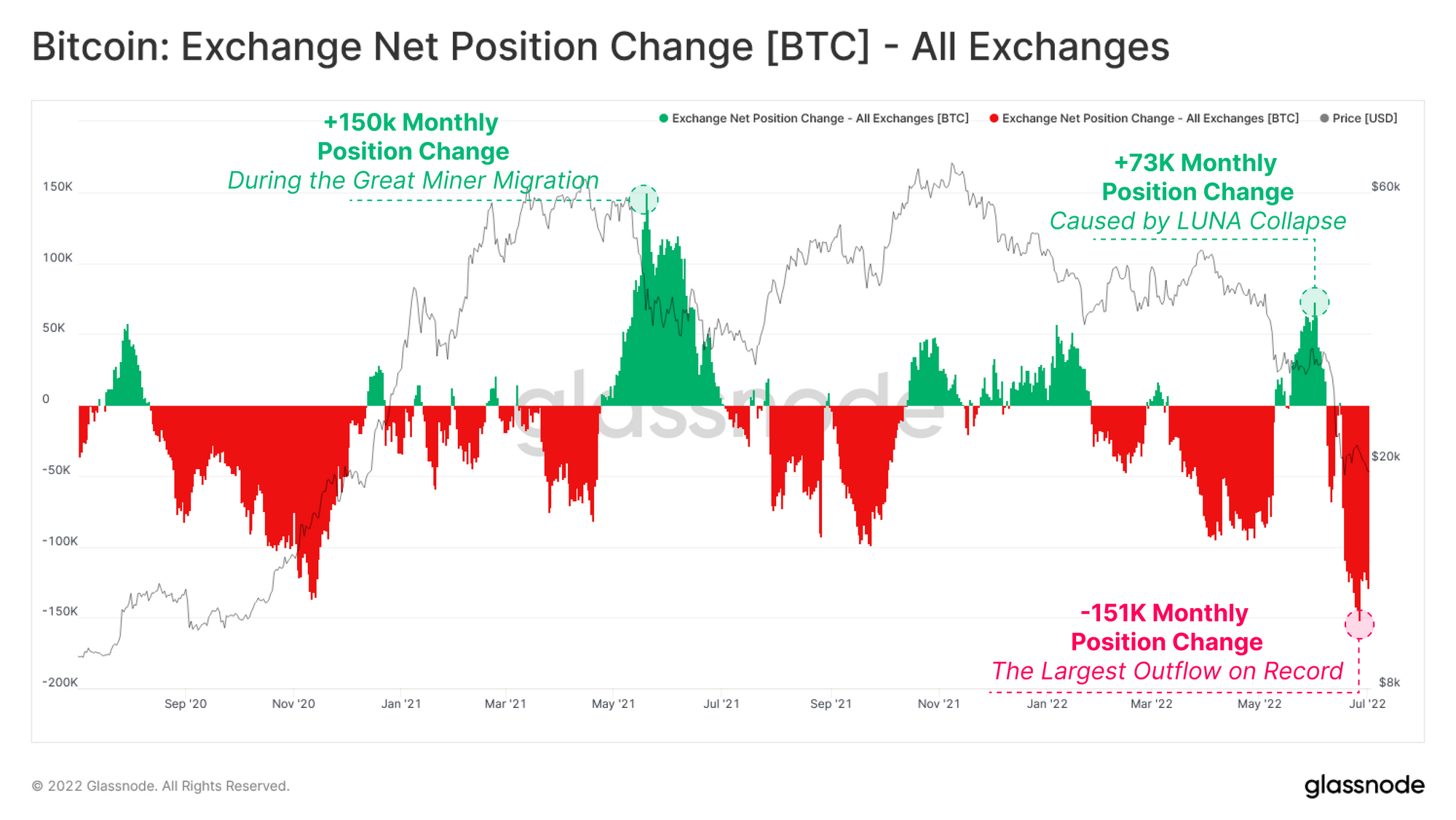 Bitcoin Exchange Net Position Change