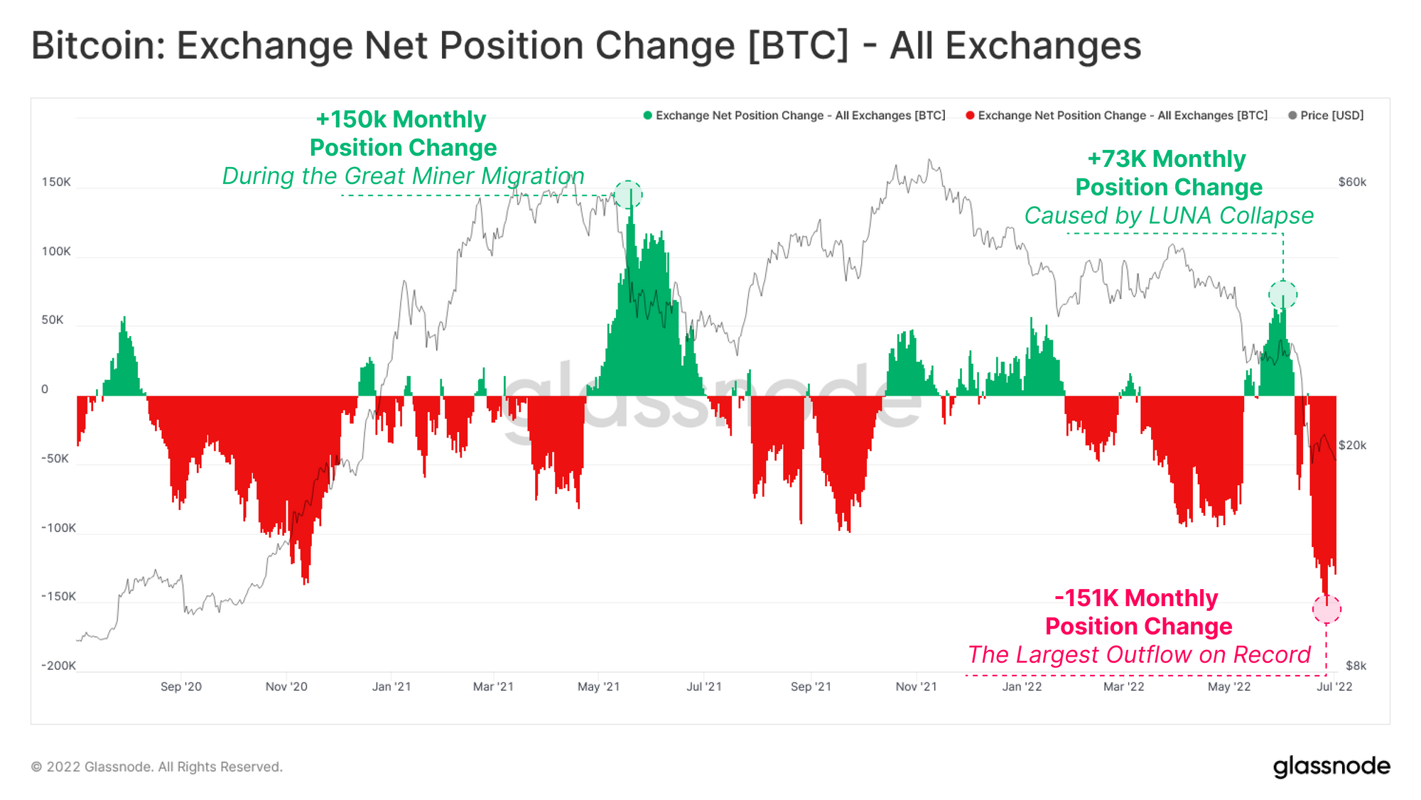 Cambio di posizione netta in cambio di bitcoin