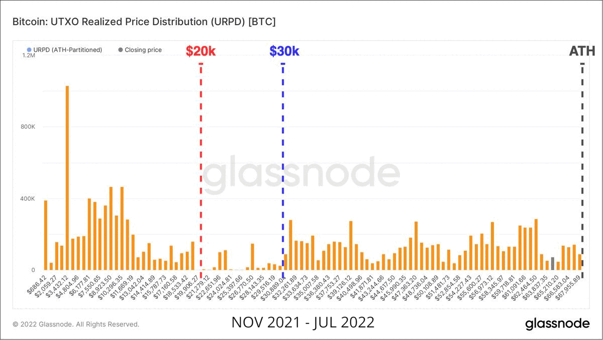 Bitcoin todavía necesita tiempo para formar un fondo resistente, sugiere Glassnode