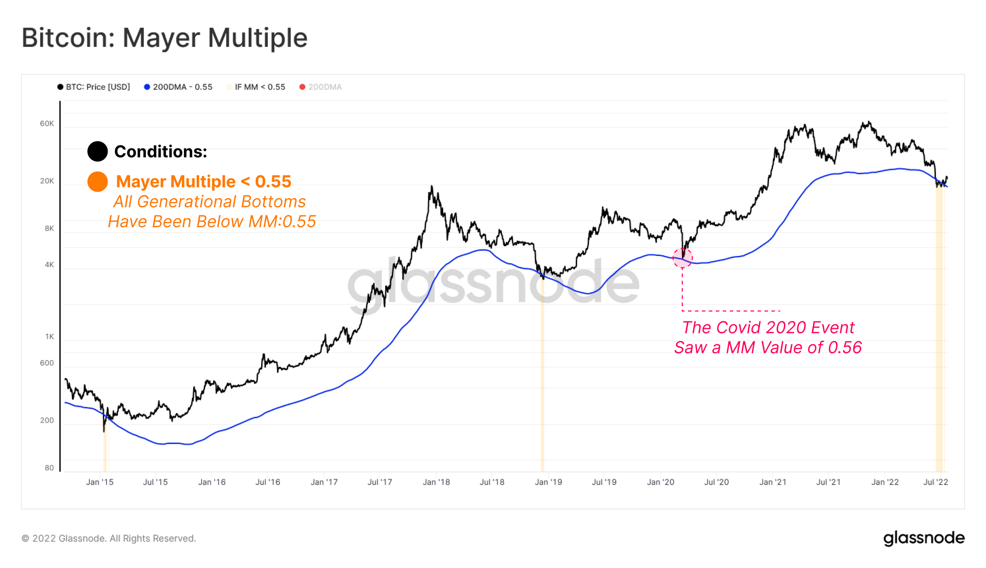 Múltiplo de Mayer de Bitcoin