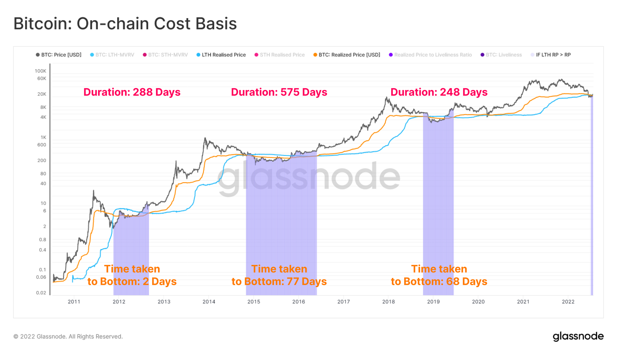 Bitcoin Long-Term Holder Cost Basis Vs Realized Price