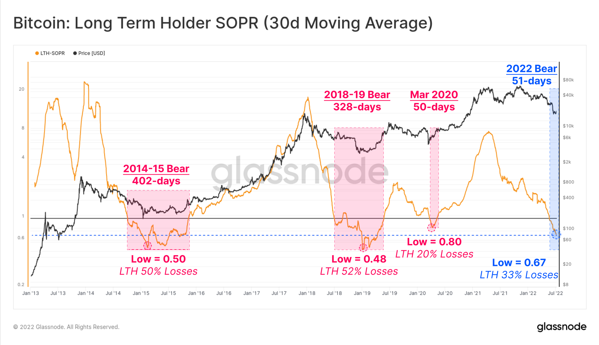 Bitcoin langsigtet indehaver SOPR