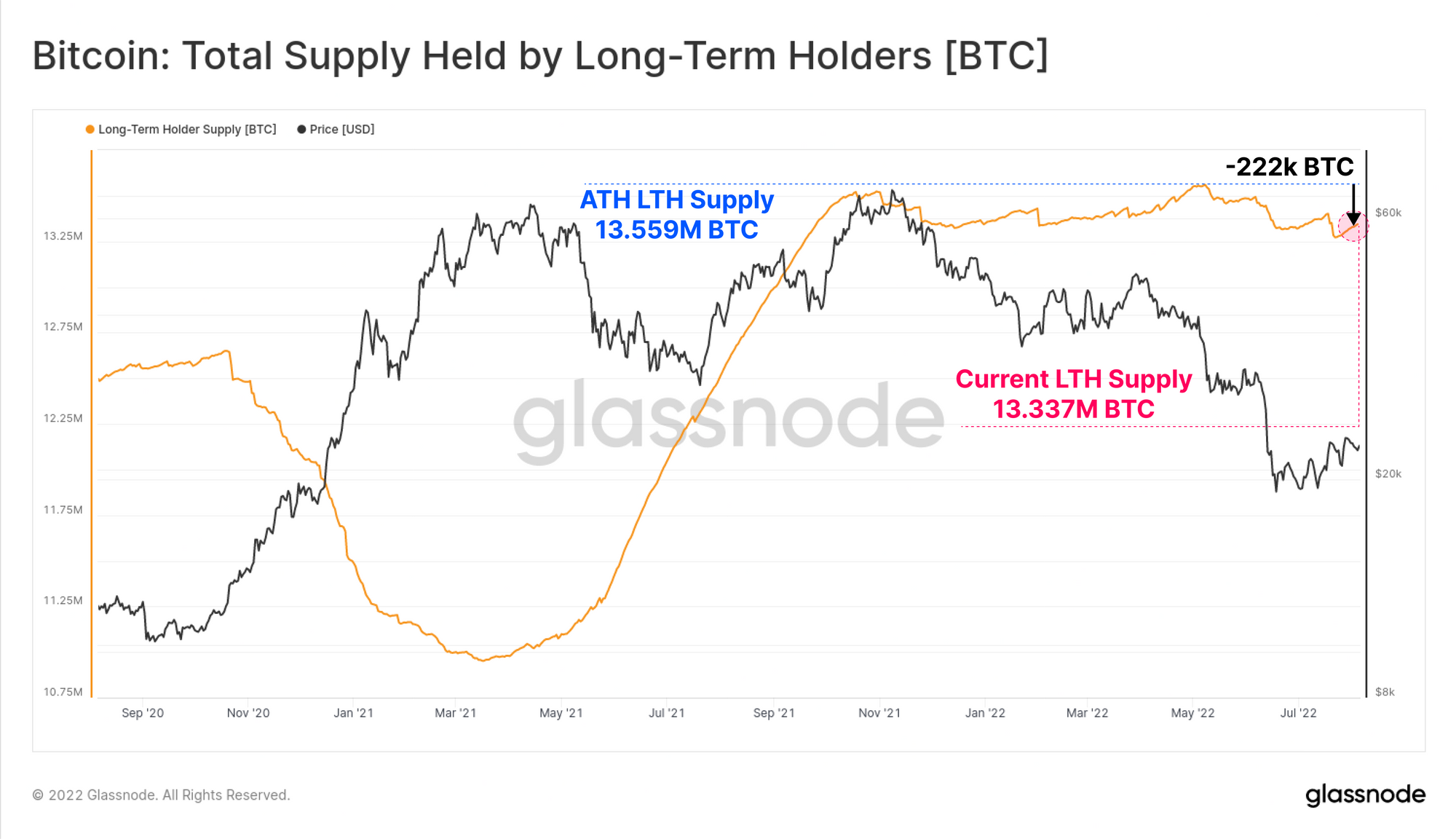 Bitcoin Long-Term Holders