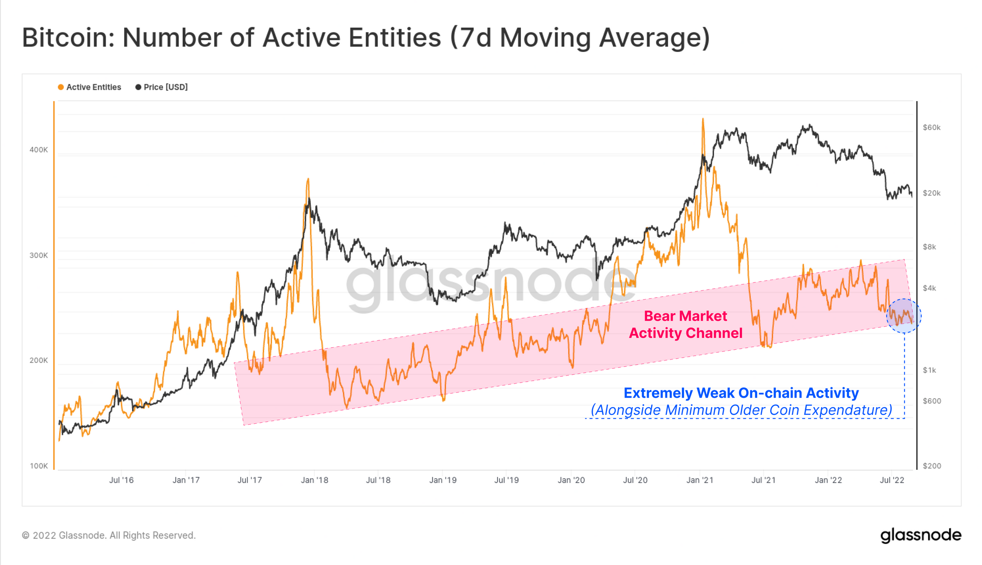 Bitcoin Number of Active Addresses