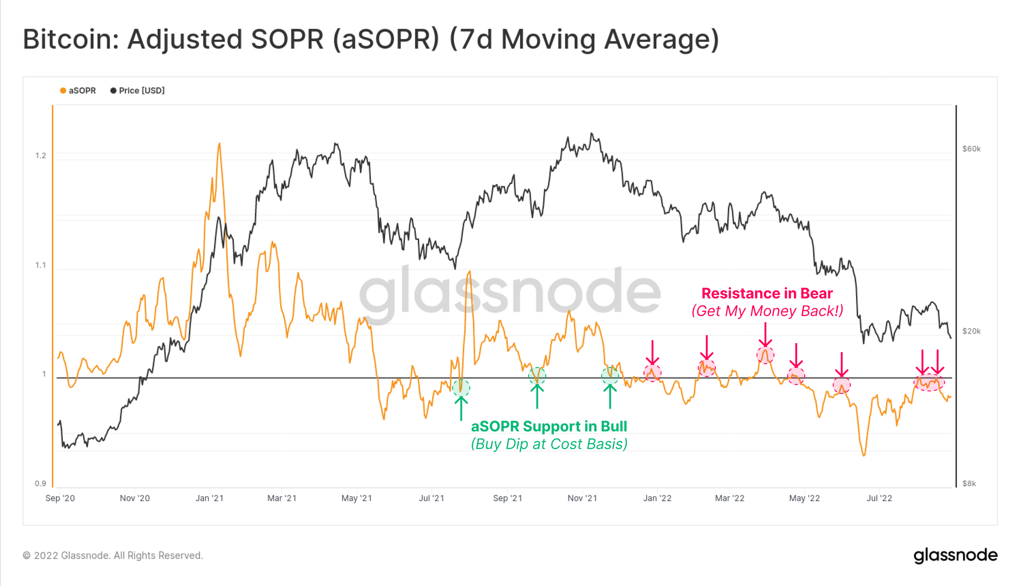 Bitcoin aSOPR