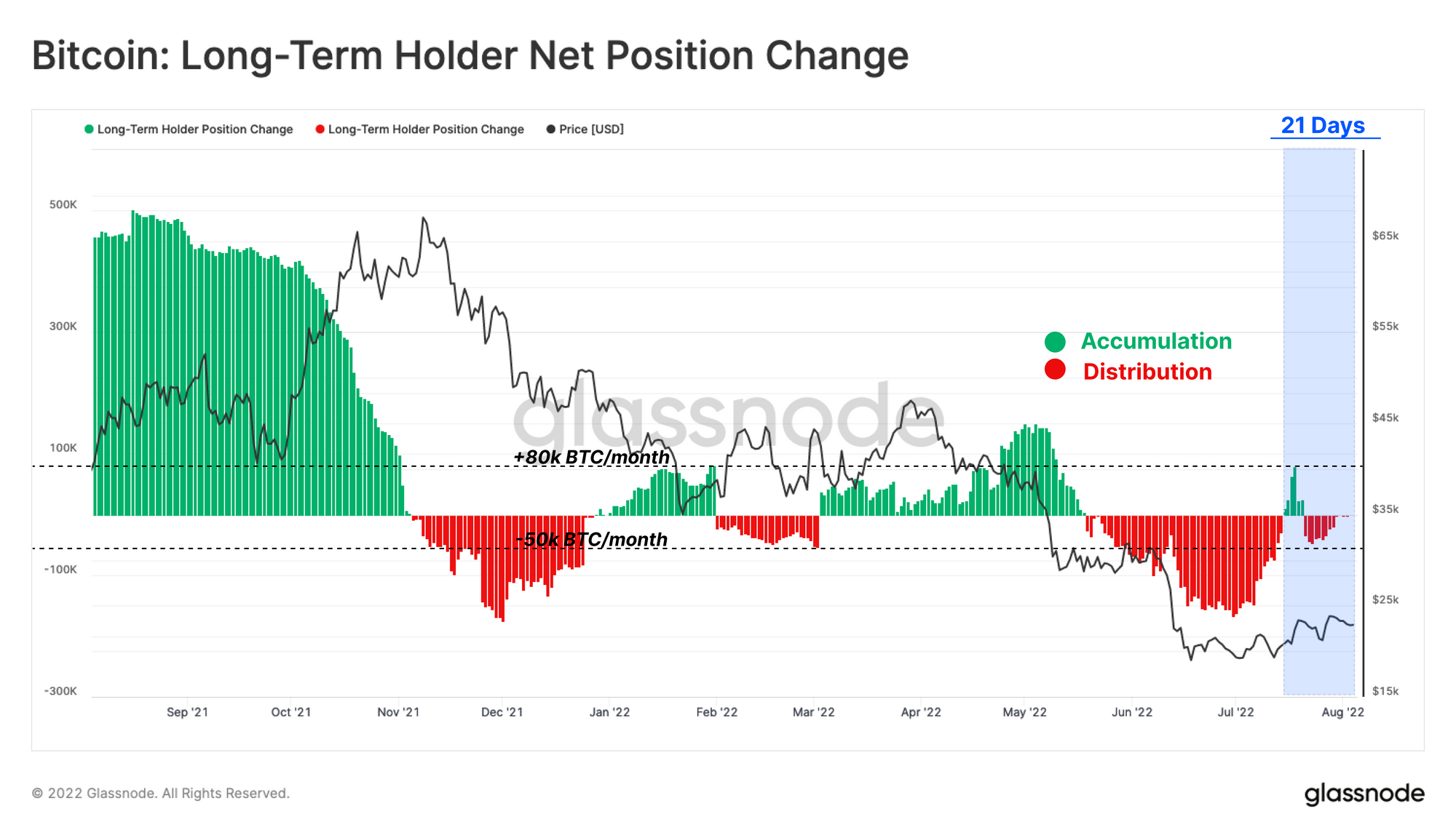 Bitcoin Long-Term Holder Net Position Change
