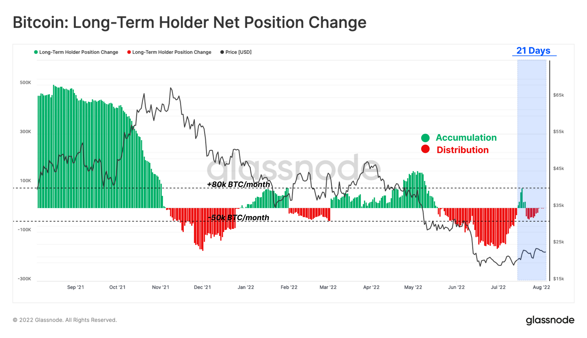 Alteração da posição líquida do detentor de longo prazo do Bitcoin